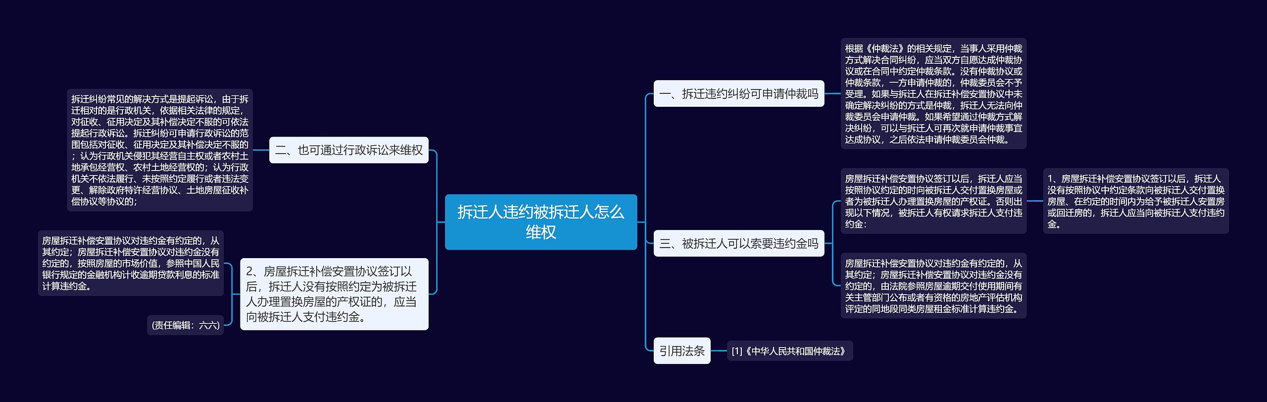 拆迁人违约被拆迁人怎么维权思维导图