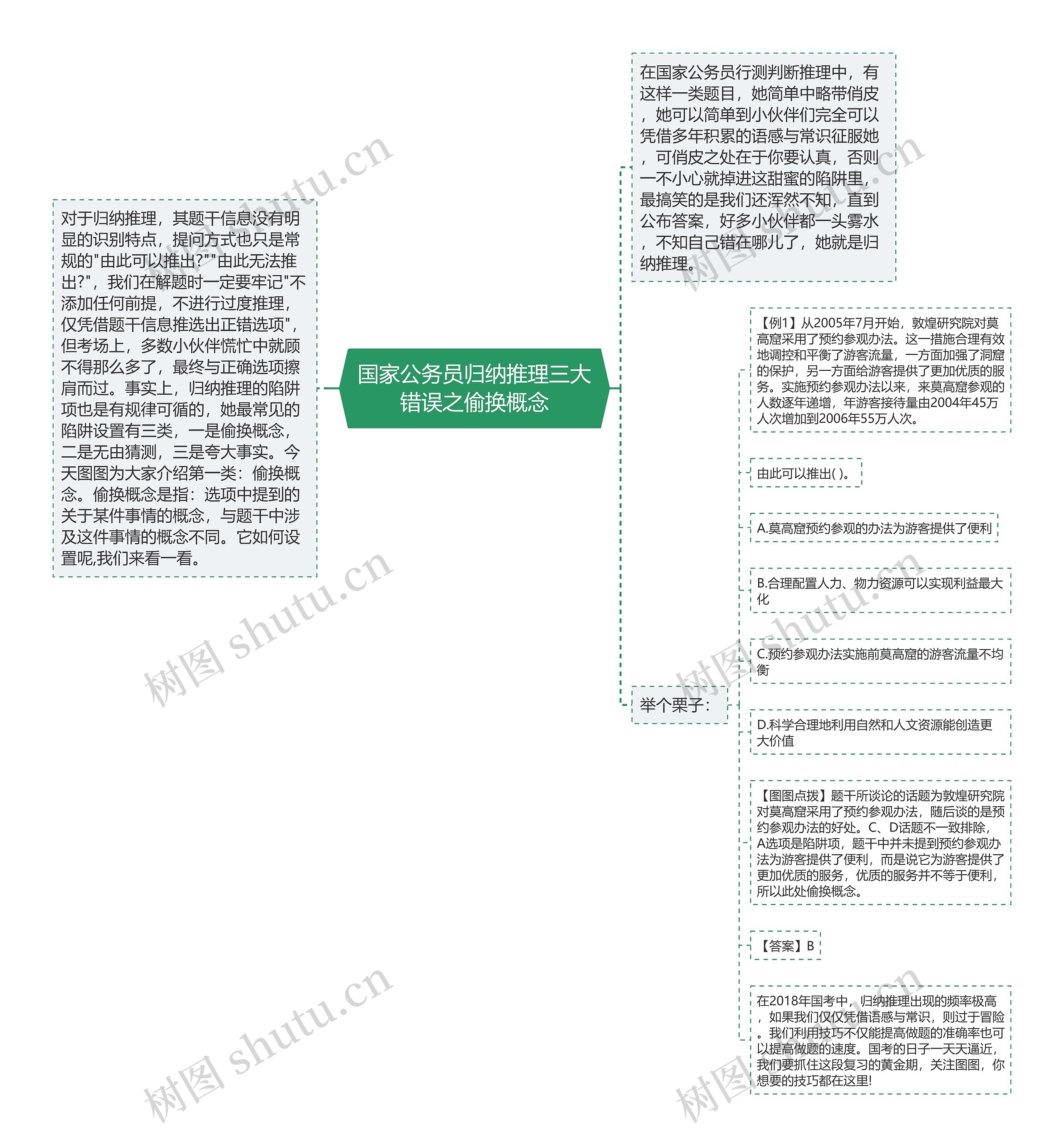 国家公务员归纳推理三大错误之偷换概念思维导图