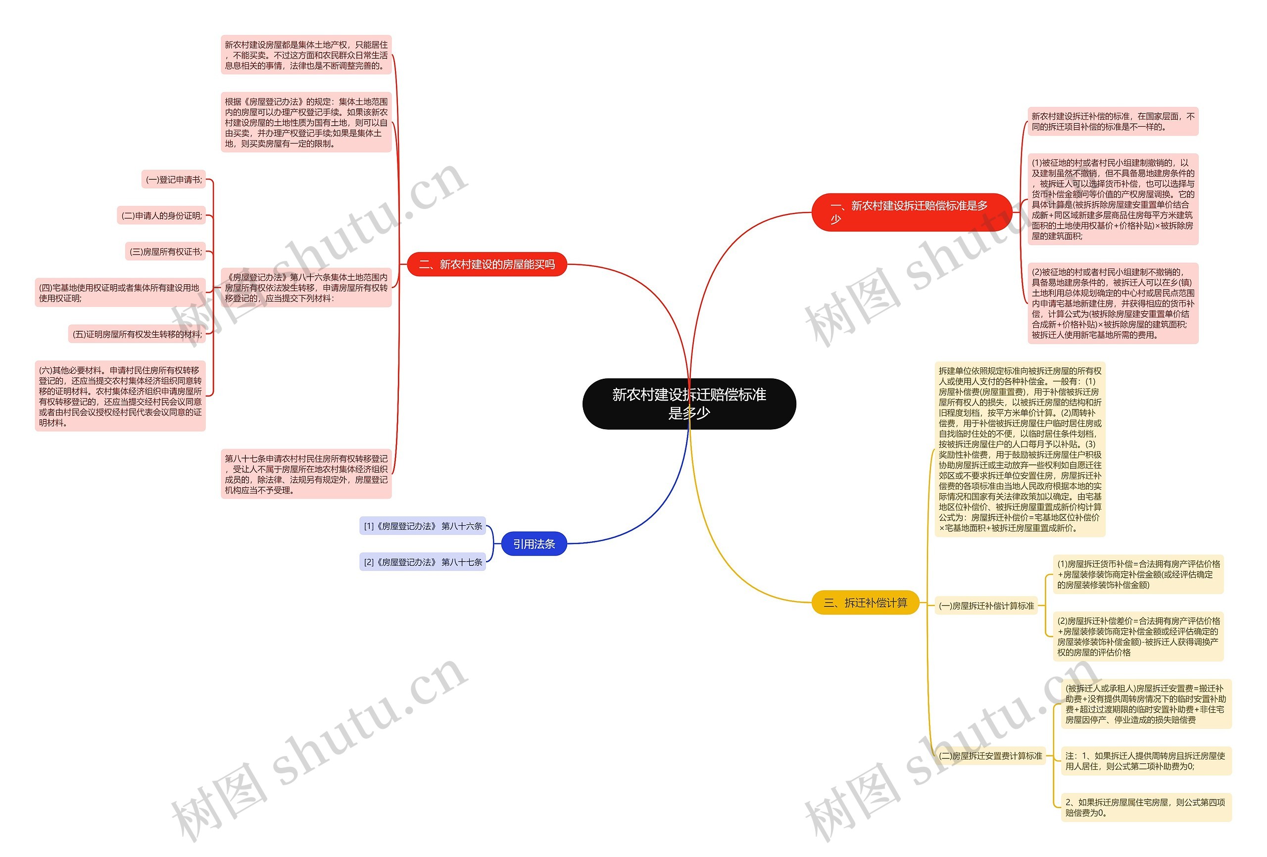 新农村建设拆迁赔偿标准是多少思维导图