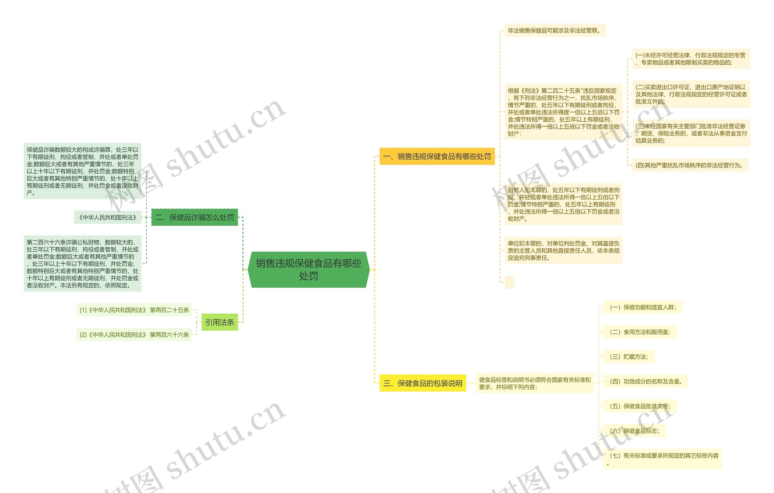 销售违规保健食品有哪些处罚思维导图