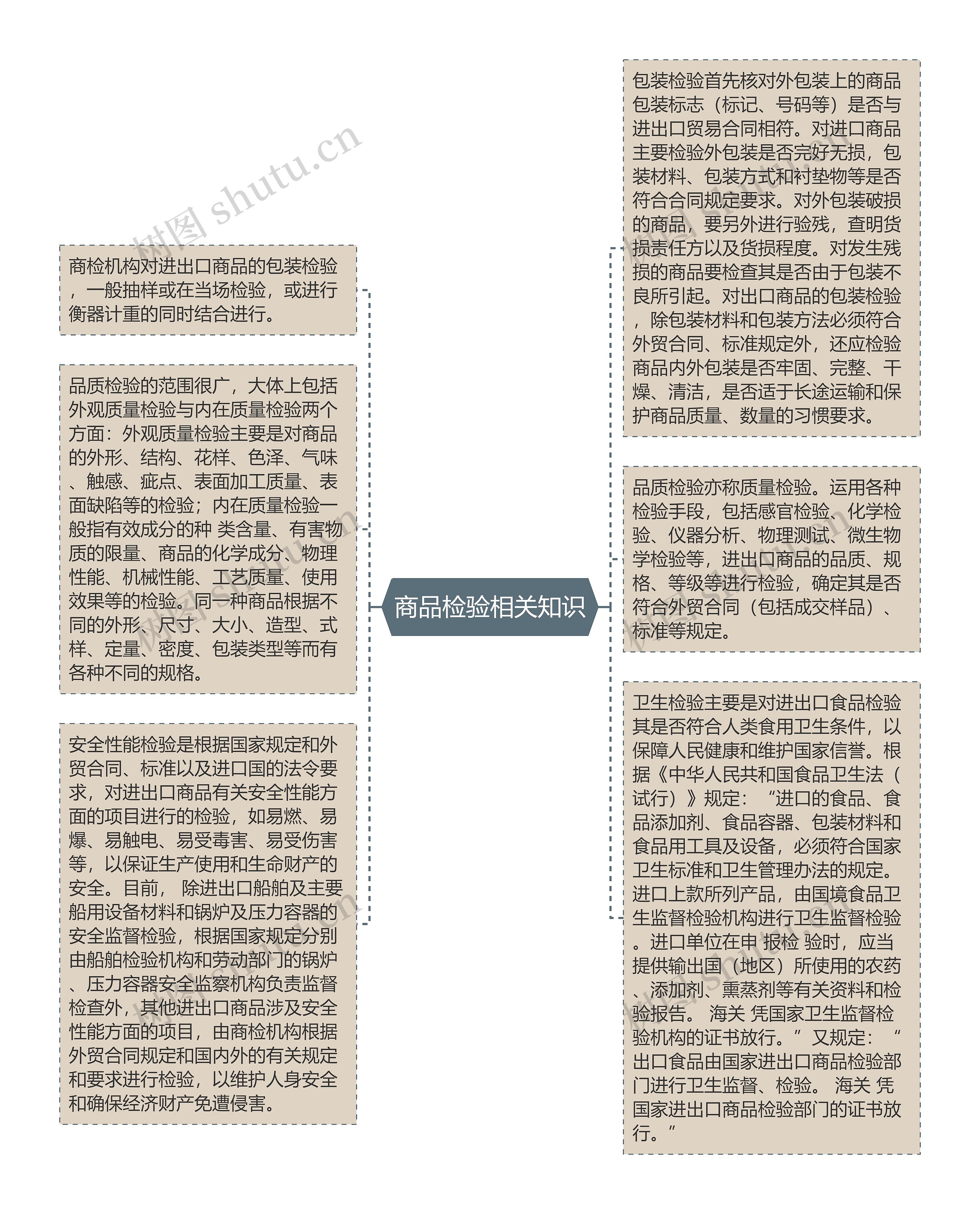 商品检验相关知识思维导图