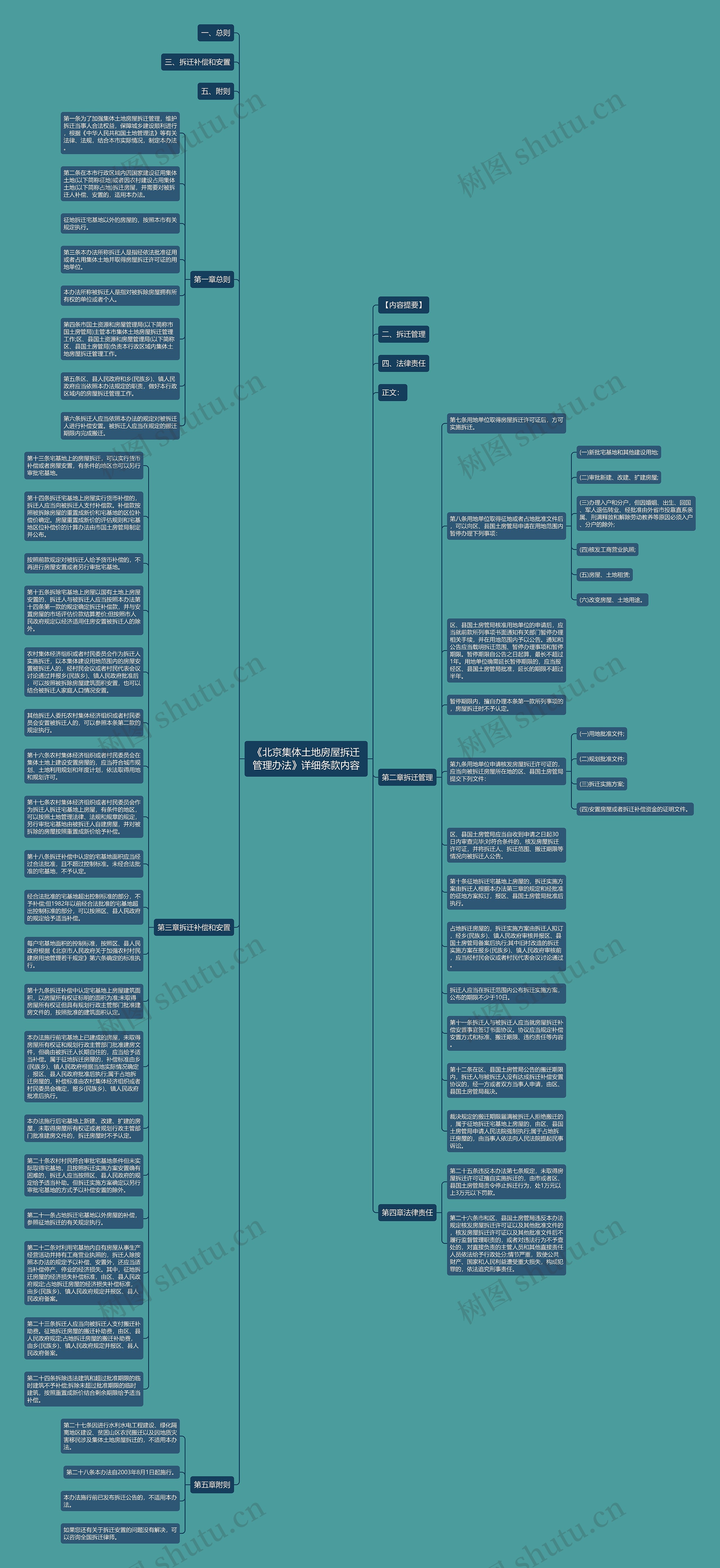 《北京集体土地房屋拆迁管理办法》详细条款内容思维导图