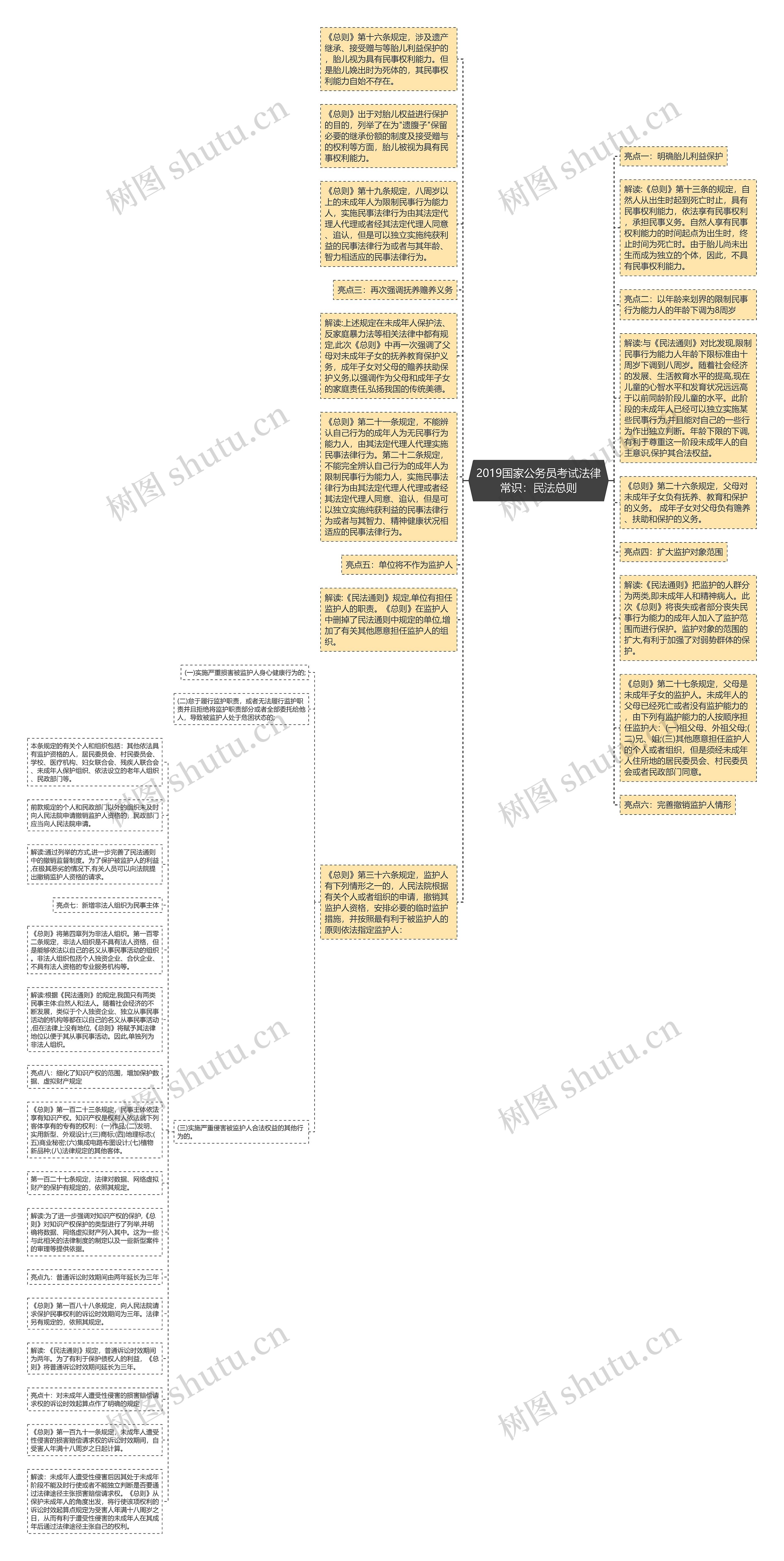 2019国家公务员考试法律常识：民法总则思维导图