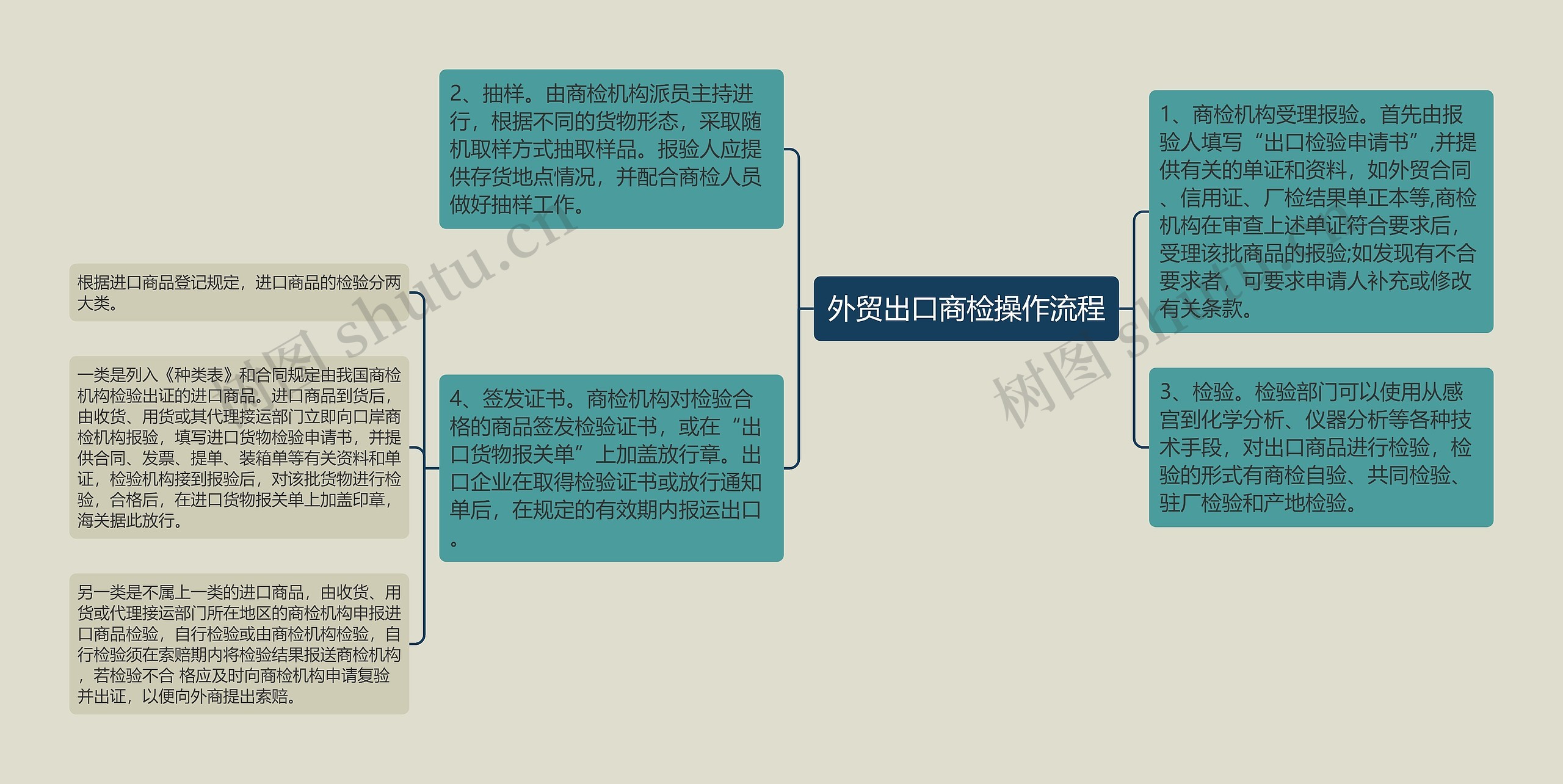 外贸出口商检操作流程思维导图