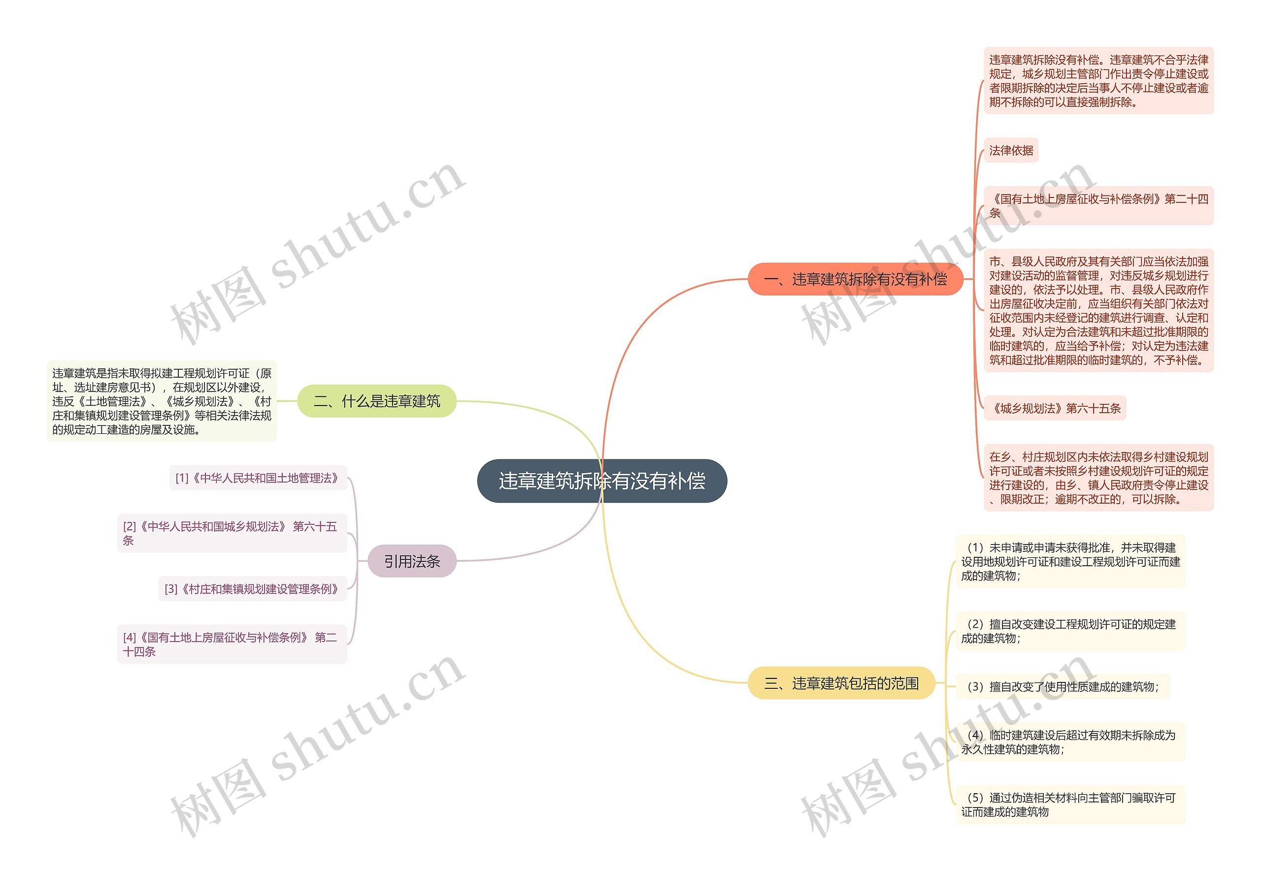 违章建筑拆除有没有补偿思维导图