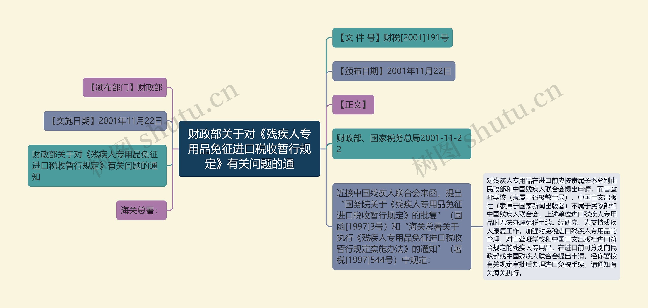 财政部关于对《残疾人专用品免征进口税收暂行规定》有关问题的通