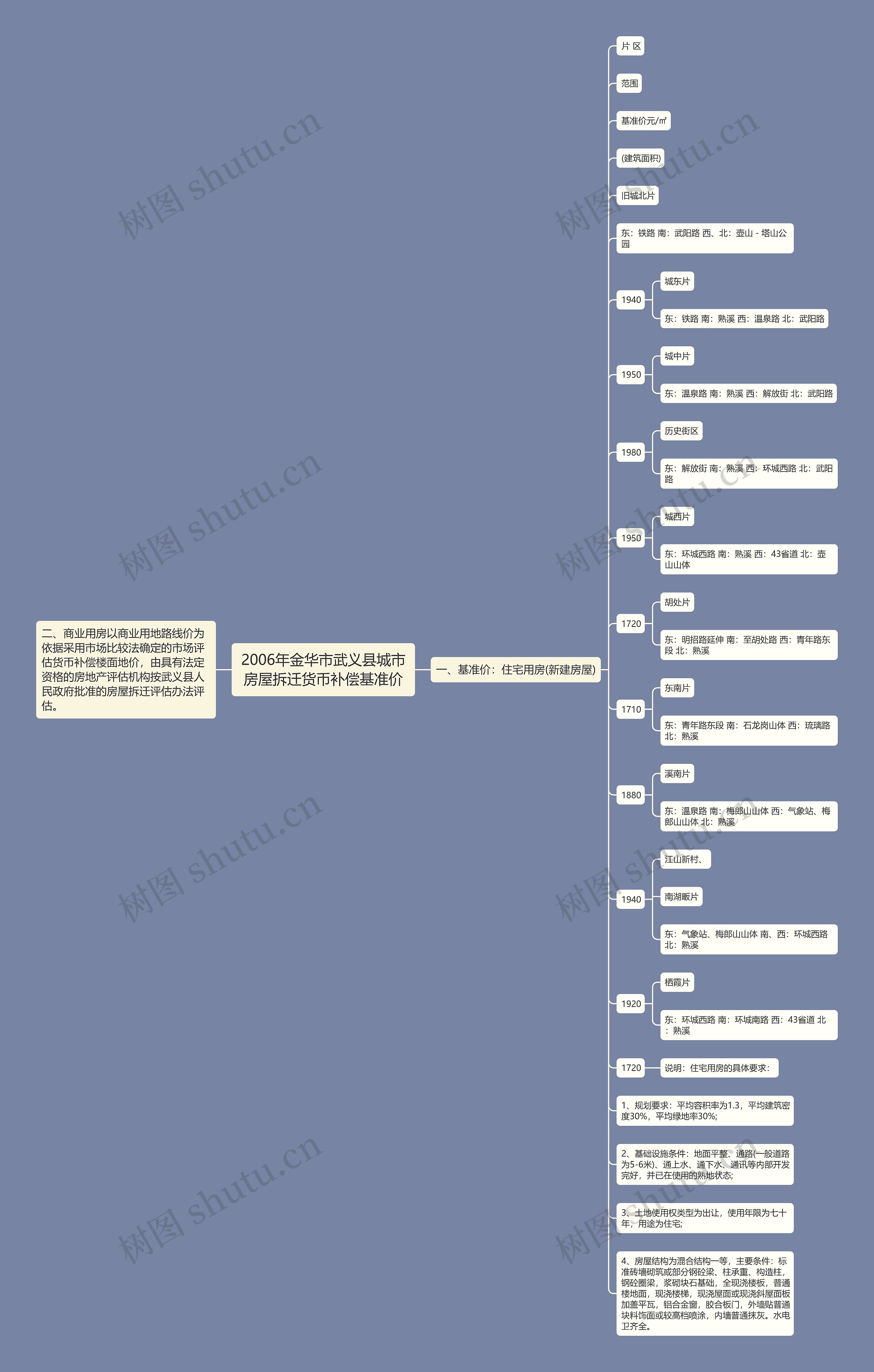 2006年金华市武义县城市房屋拆迁货币补偿基准价思维导图