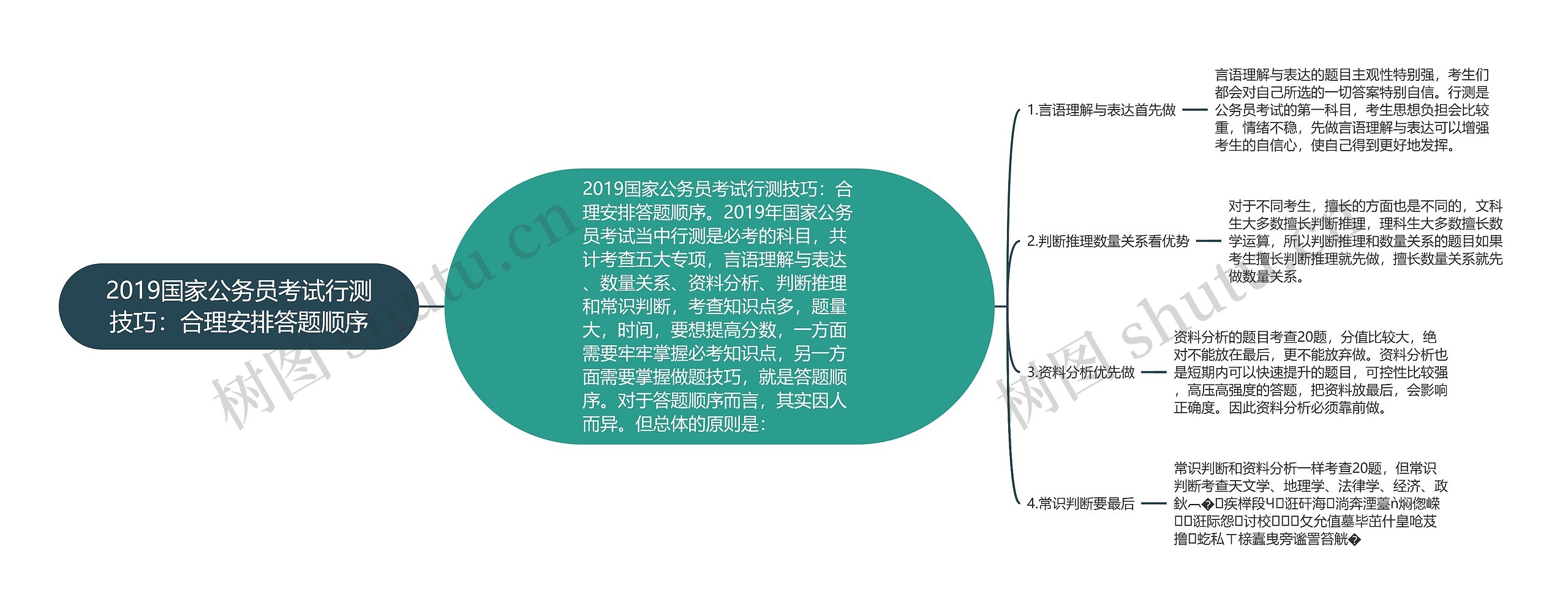 2019国家公务员考试行测技巧：合理安排答题顺序思维导图