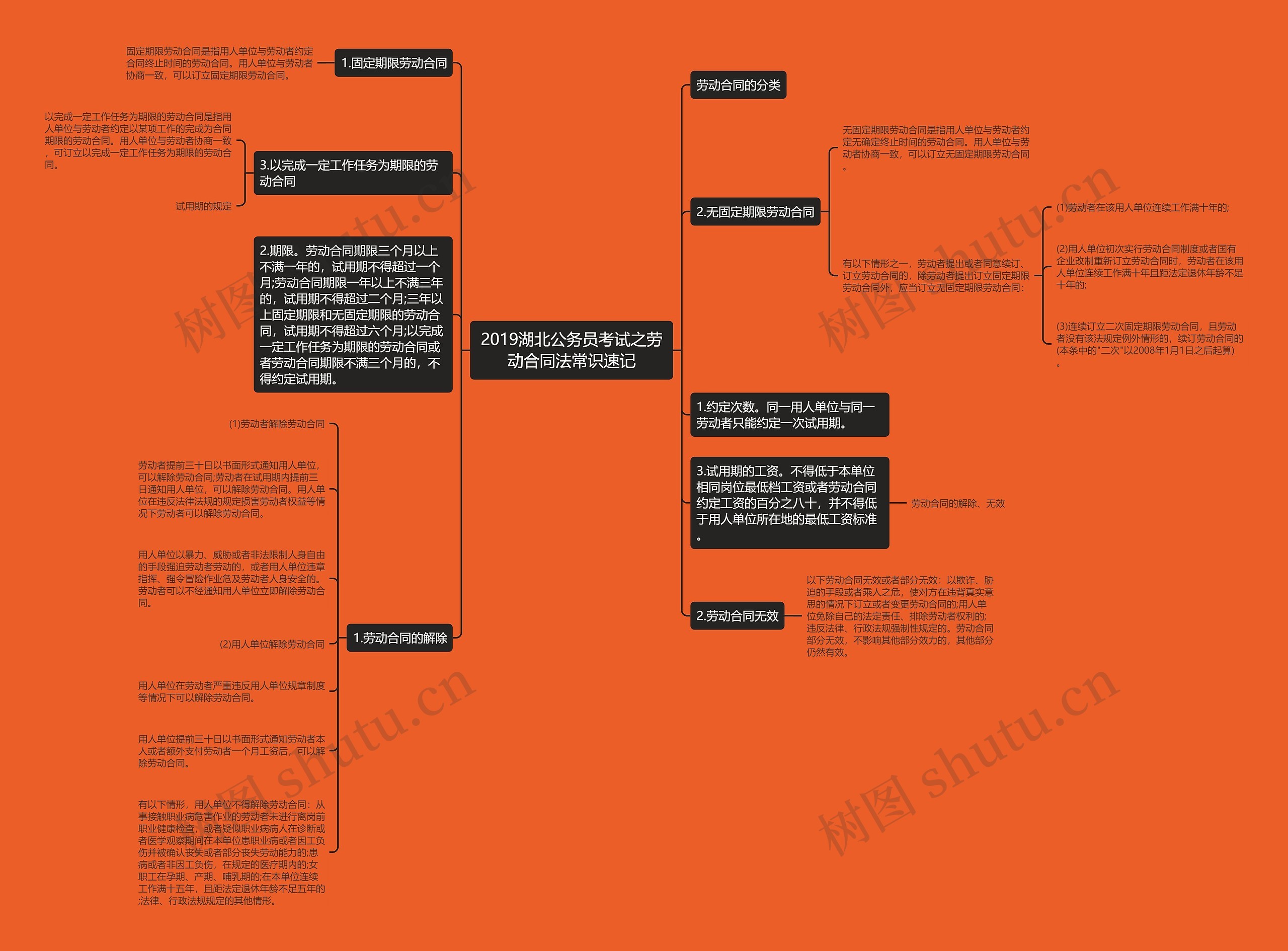 2019湖北公务员考试之劳动合同法常识速记思维导图