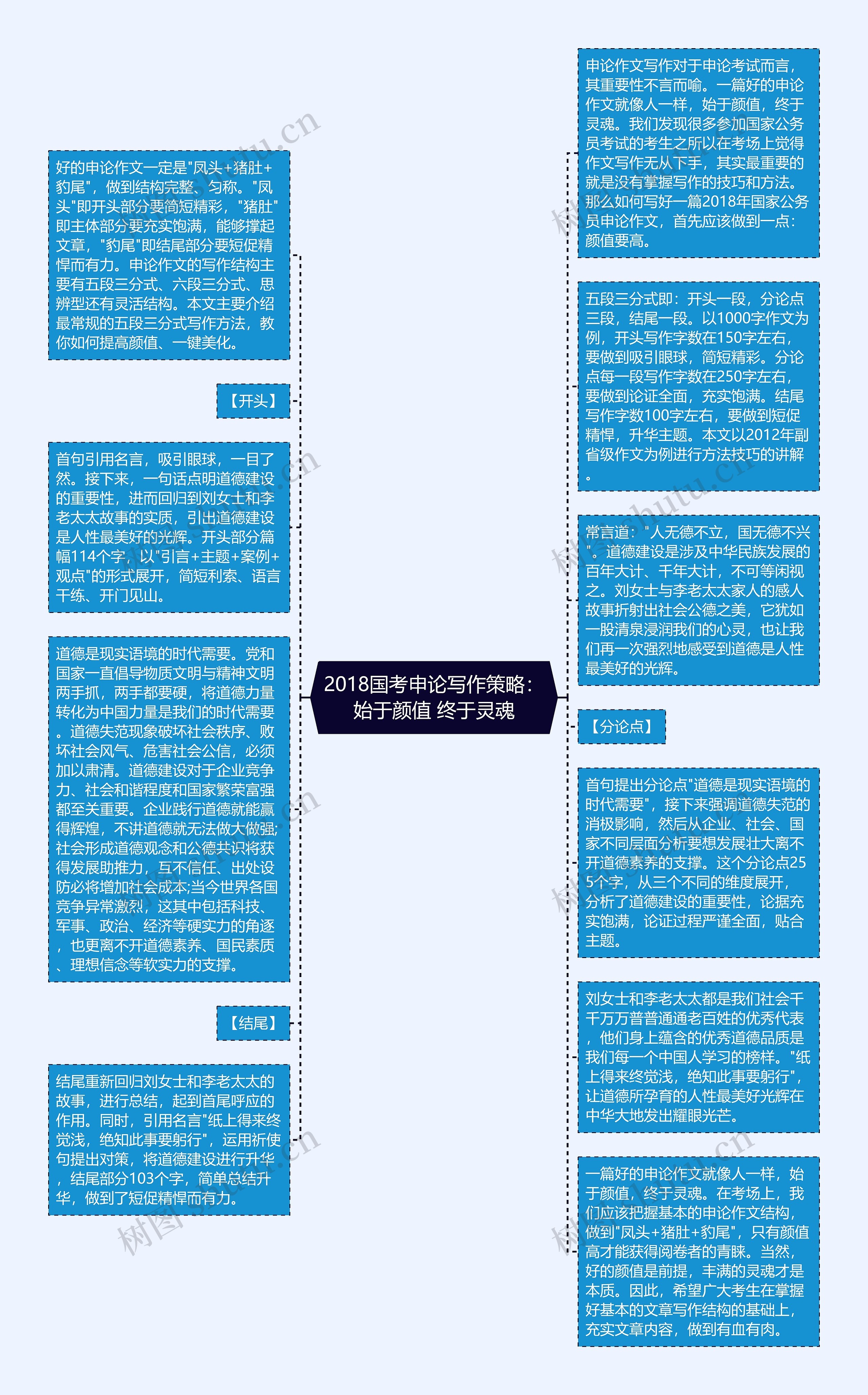 2018国考申论写作策略：始于颜值 终于灵魂思维导图