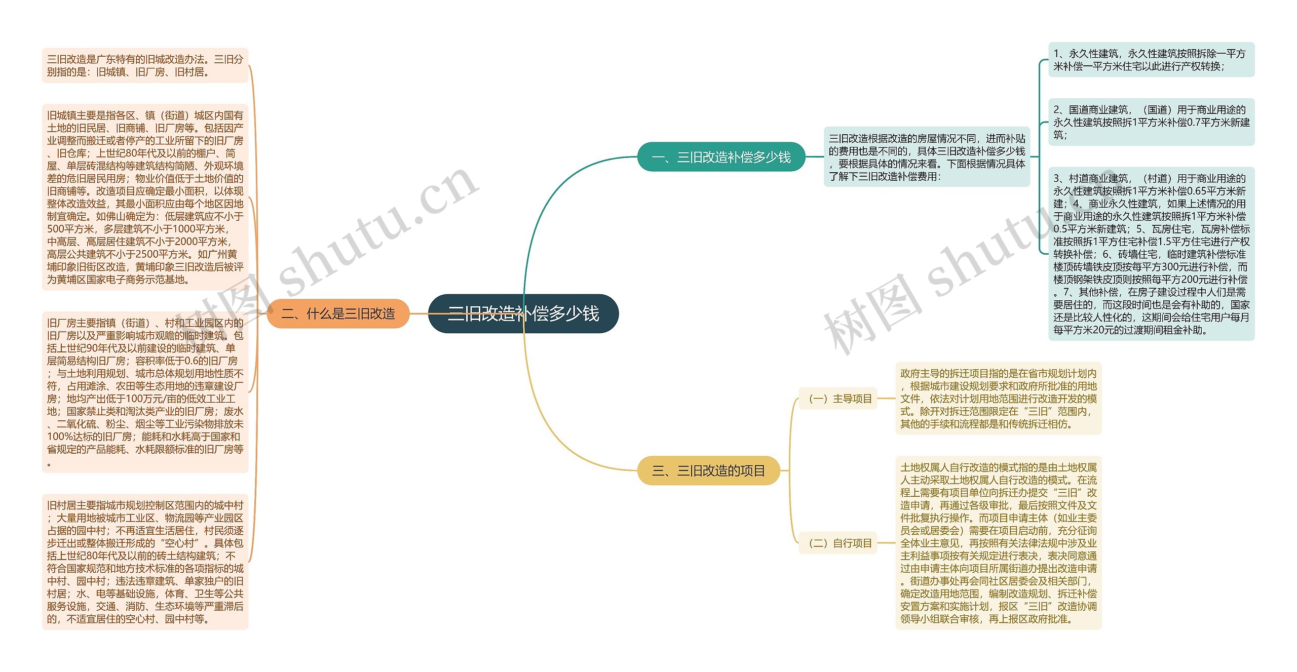 三旧改造补偿多少钱