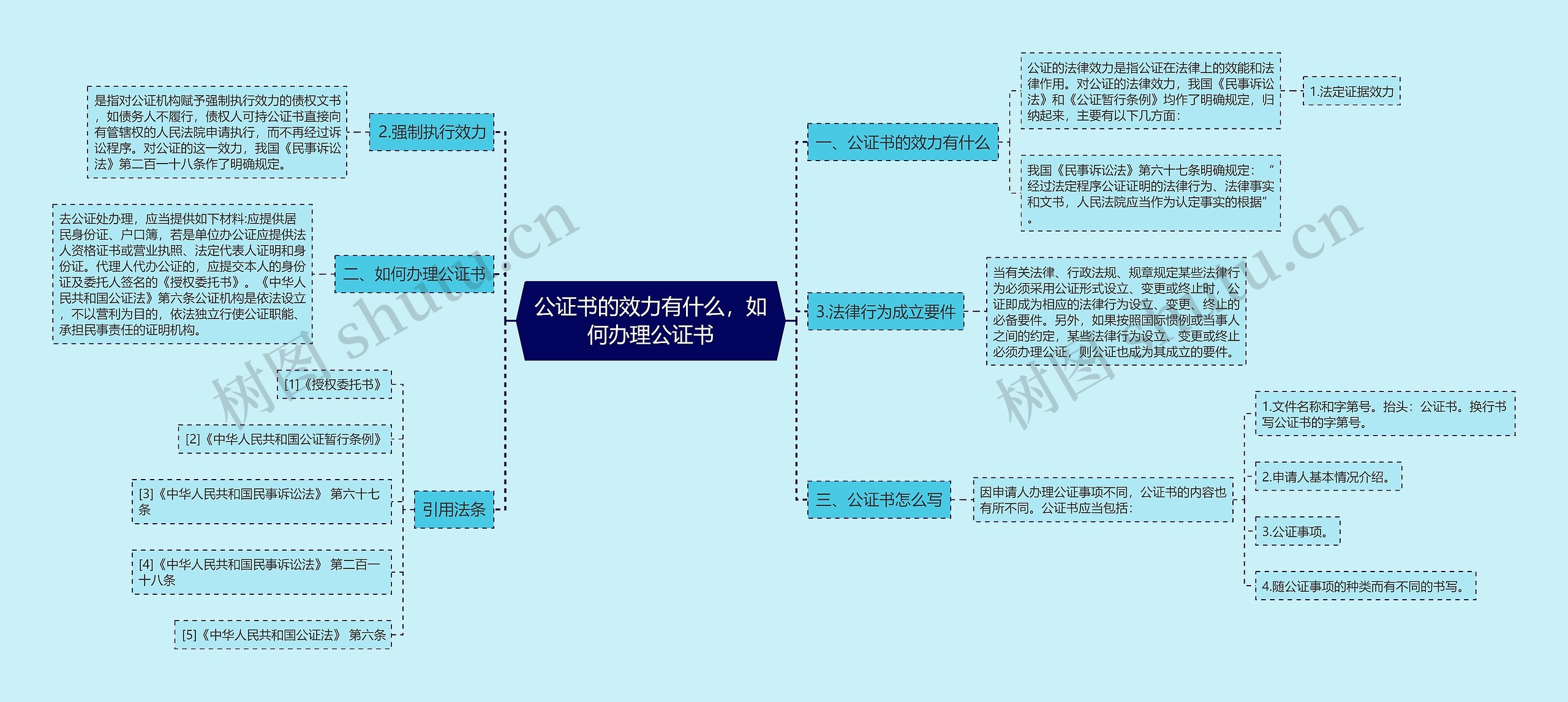 公证书的效力有什么，如何办理公证书思维导图