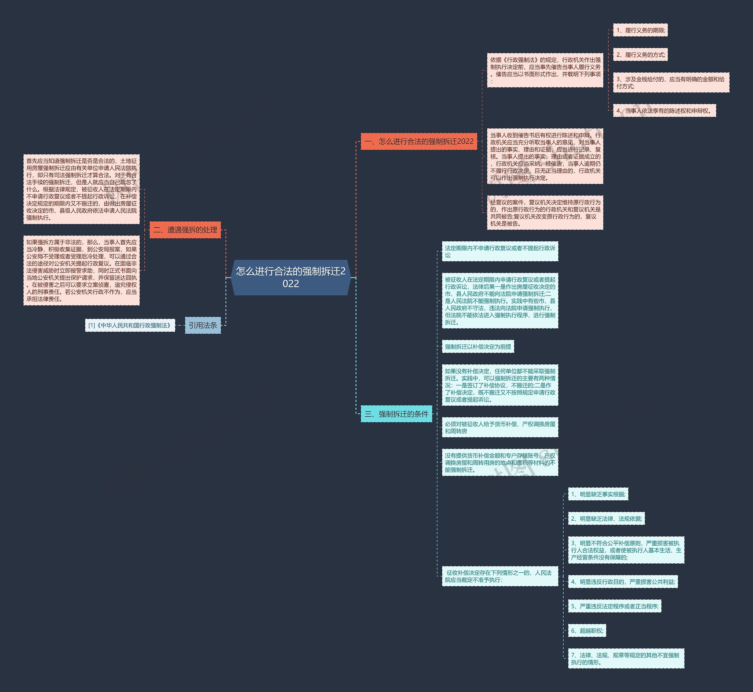 怎么进行合法的强制拆迁2022思维导图
