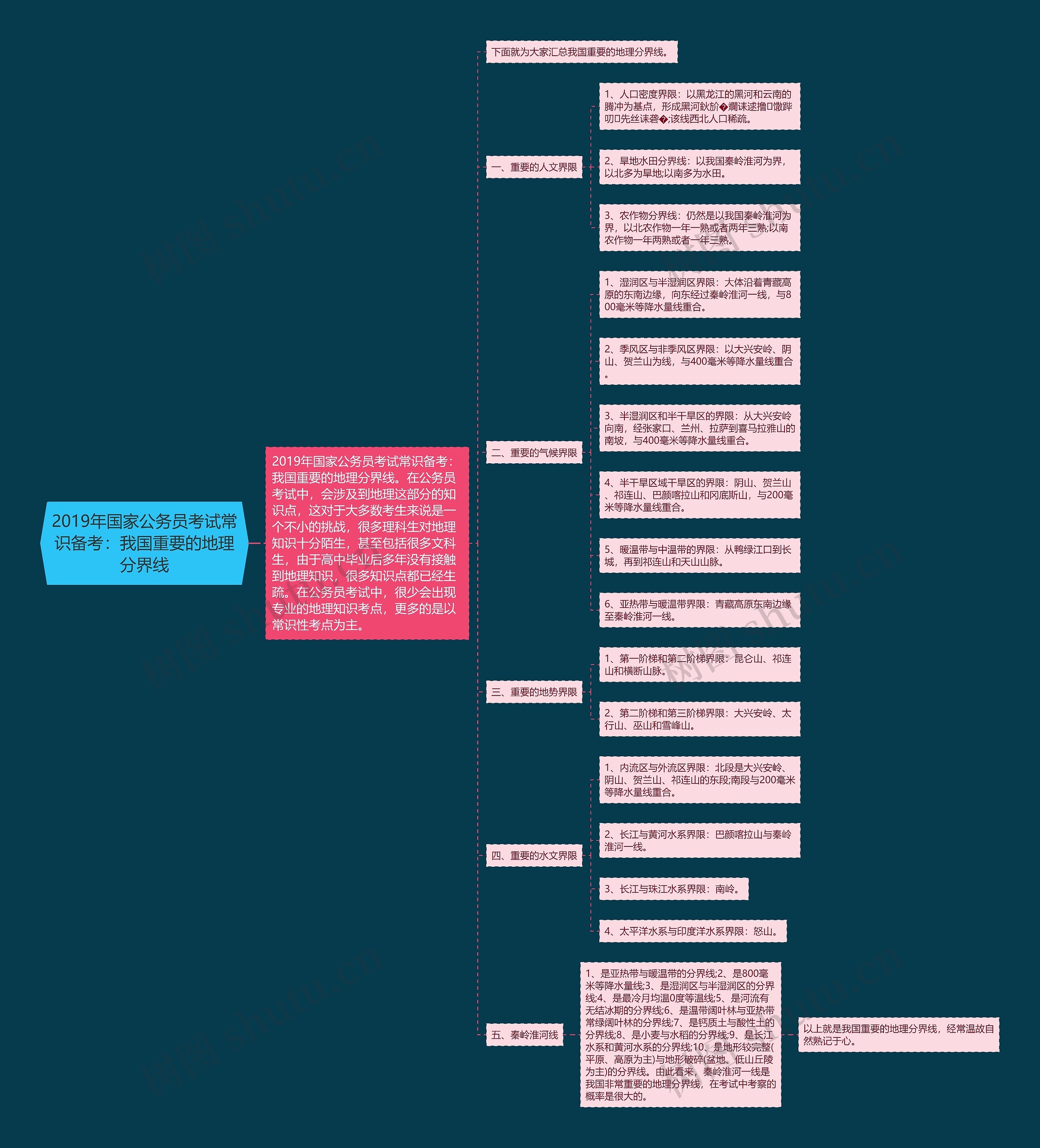 2019年国家公务员考试常识备考：我国重要的地理分界线思维导图