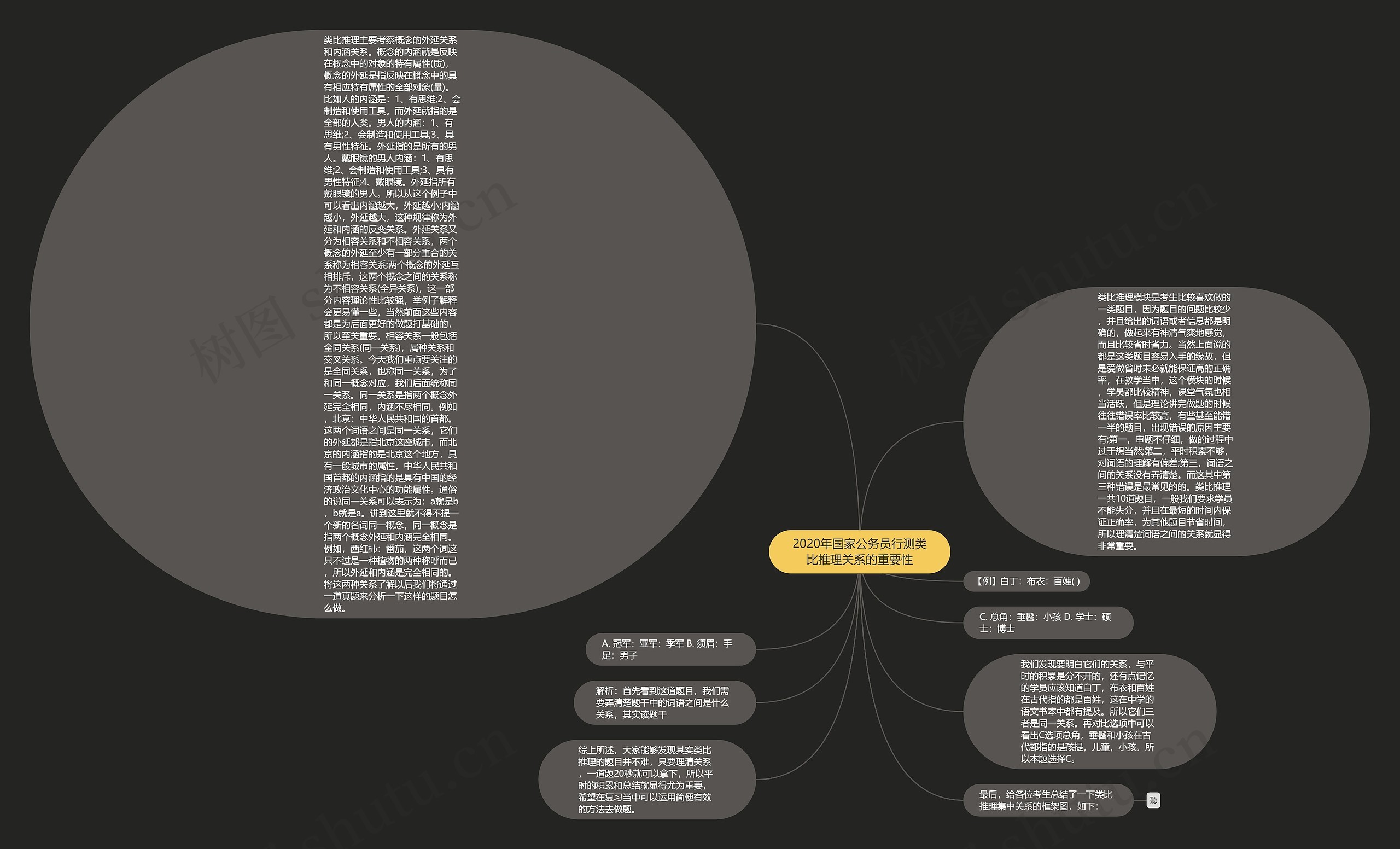 2020年国家公务员行测类比推理关系的重要性思维导图