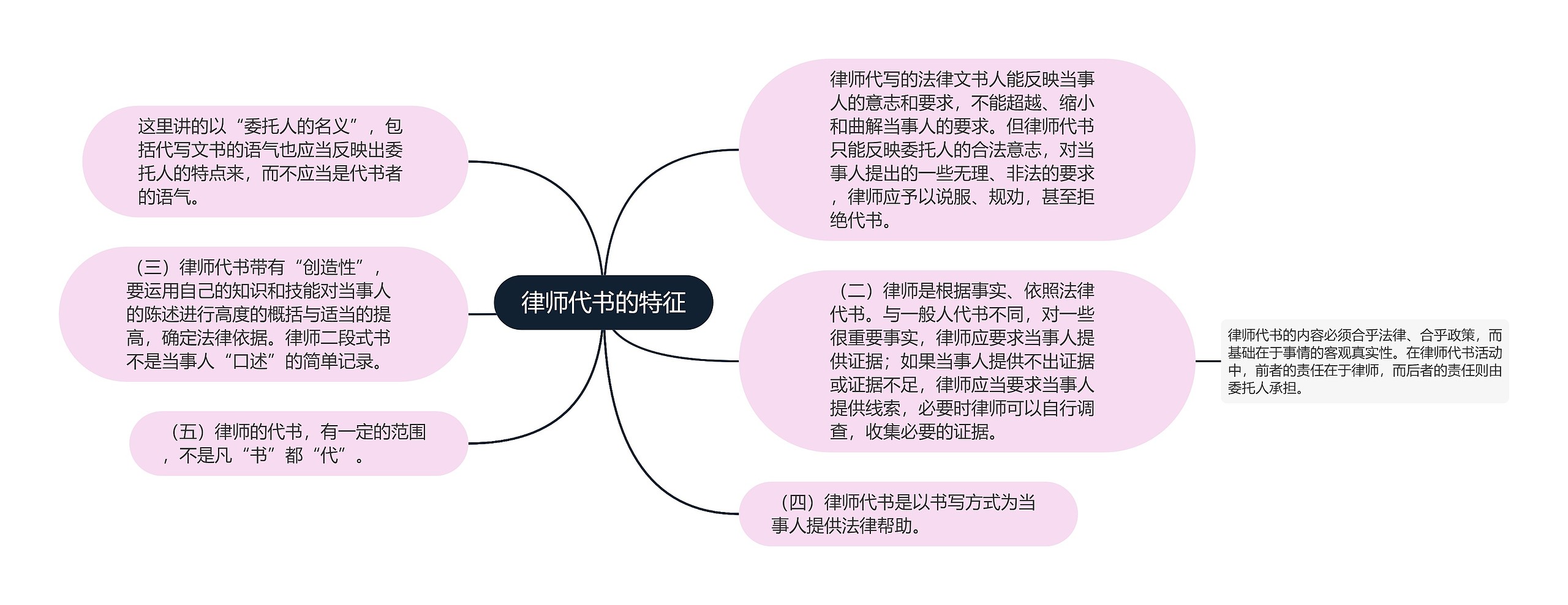 律师代书的特征思维导图