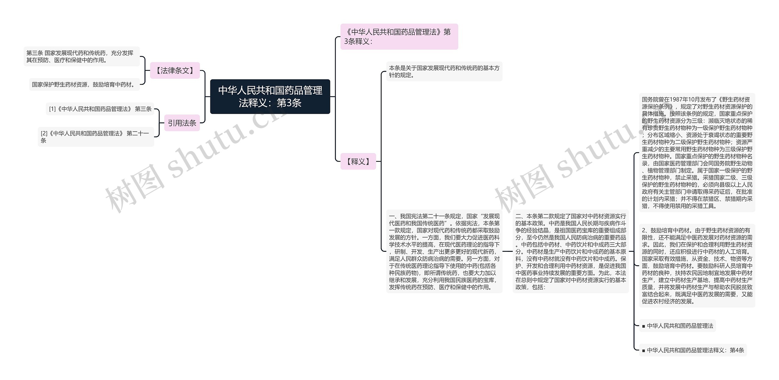 中华人民共和国药品管理法释义：第3条思维导图