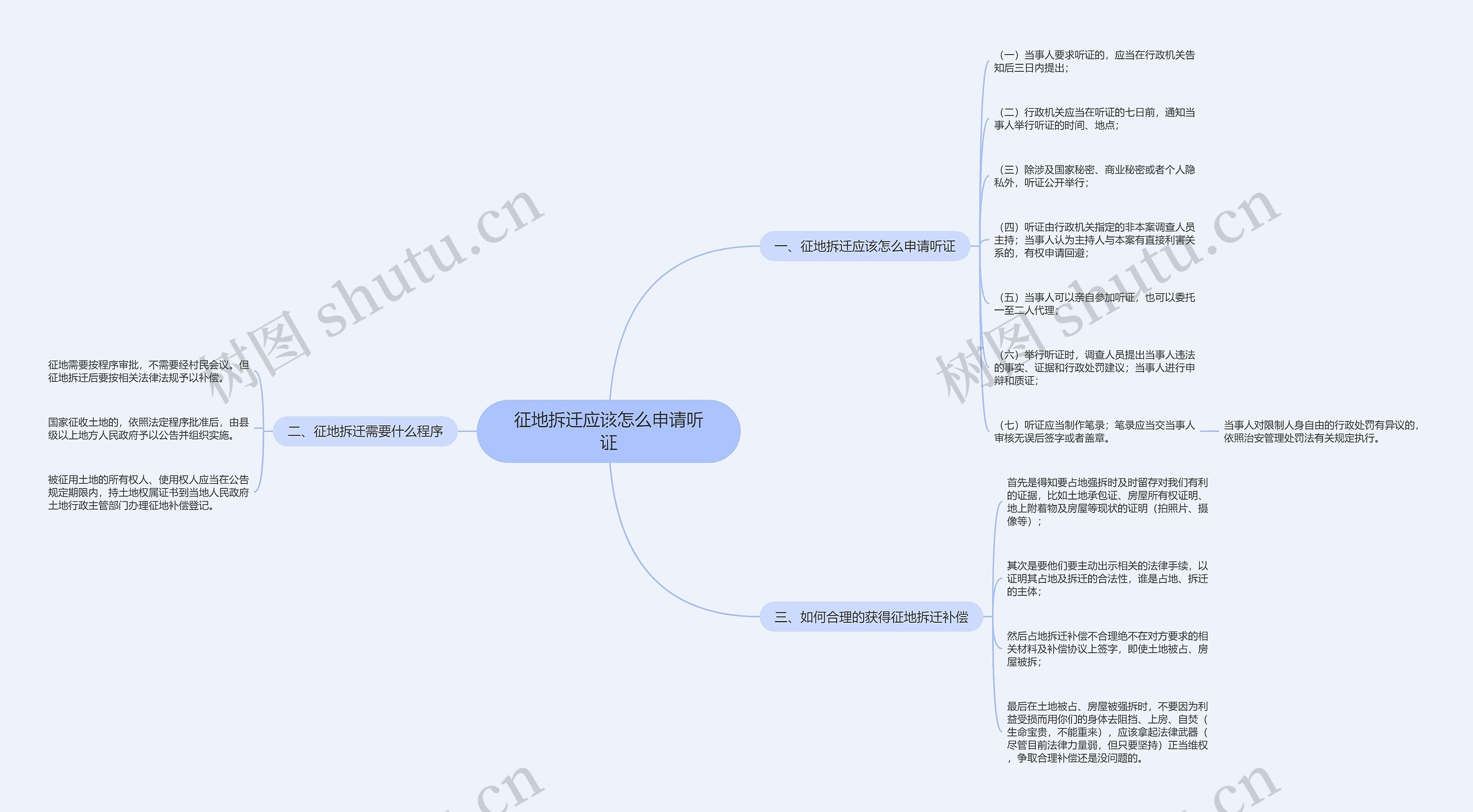 征地拆迁应该怎么申请听证思维导图