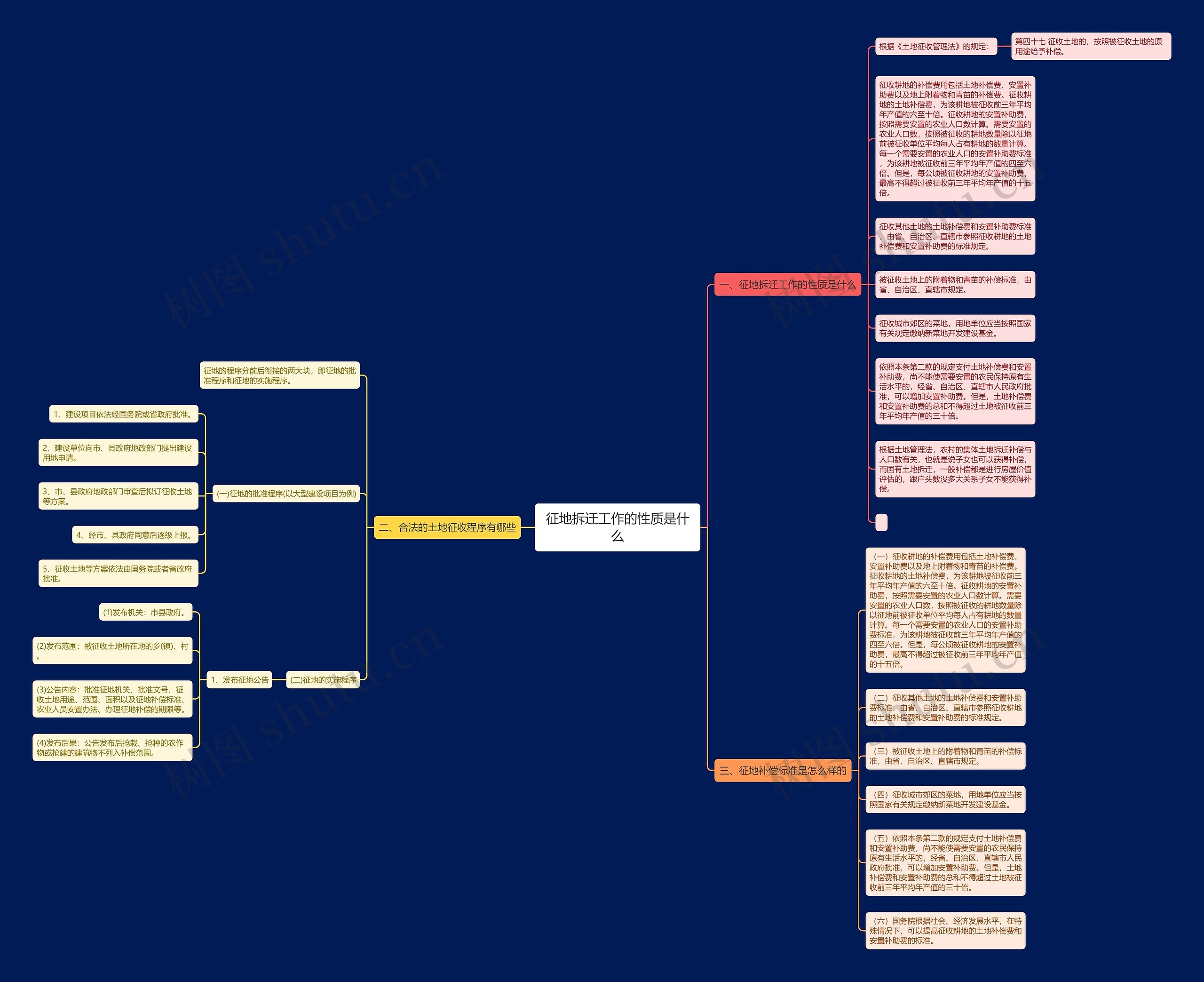 征地拆迁工作的性质是什么思维导图
