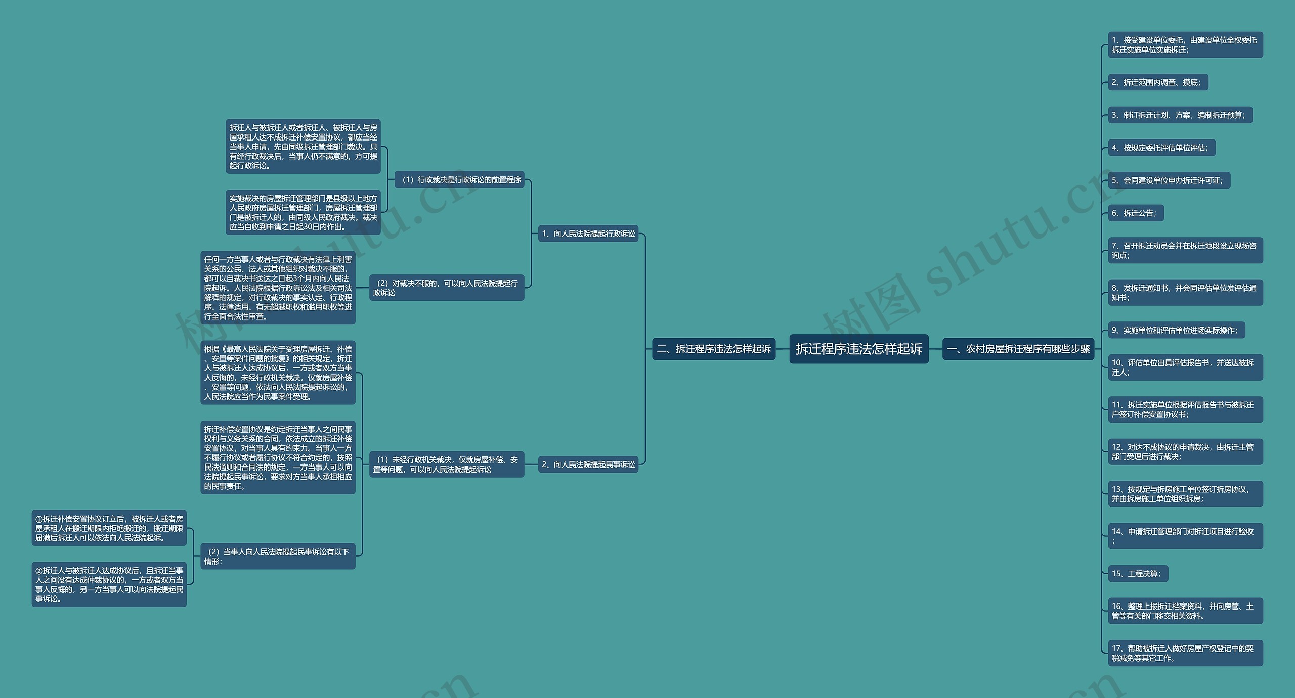 拆迁程序违法怎样起诉思维导图