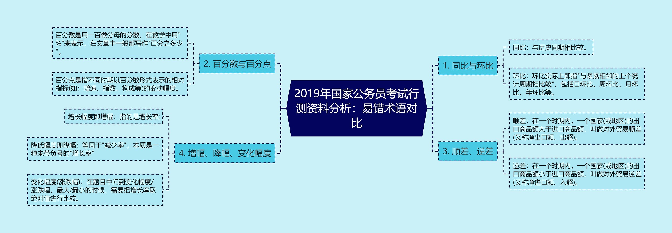 2019年国家公务员考试行测资料分析：易错术语对比思维导图