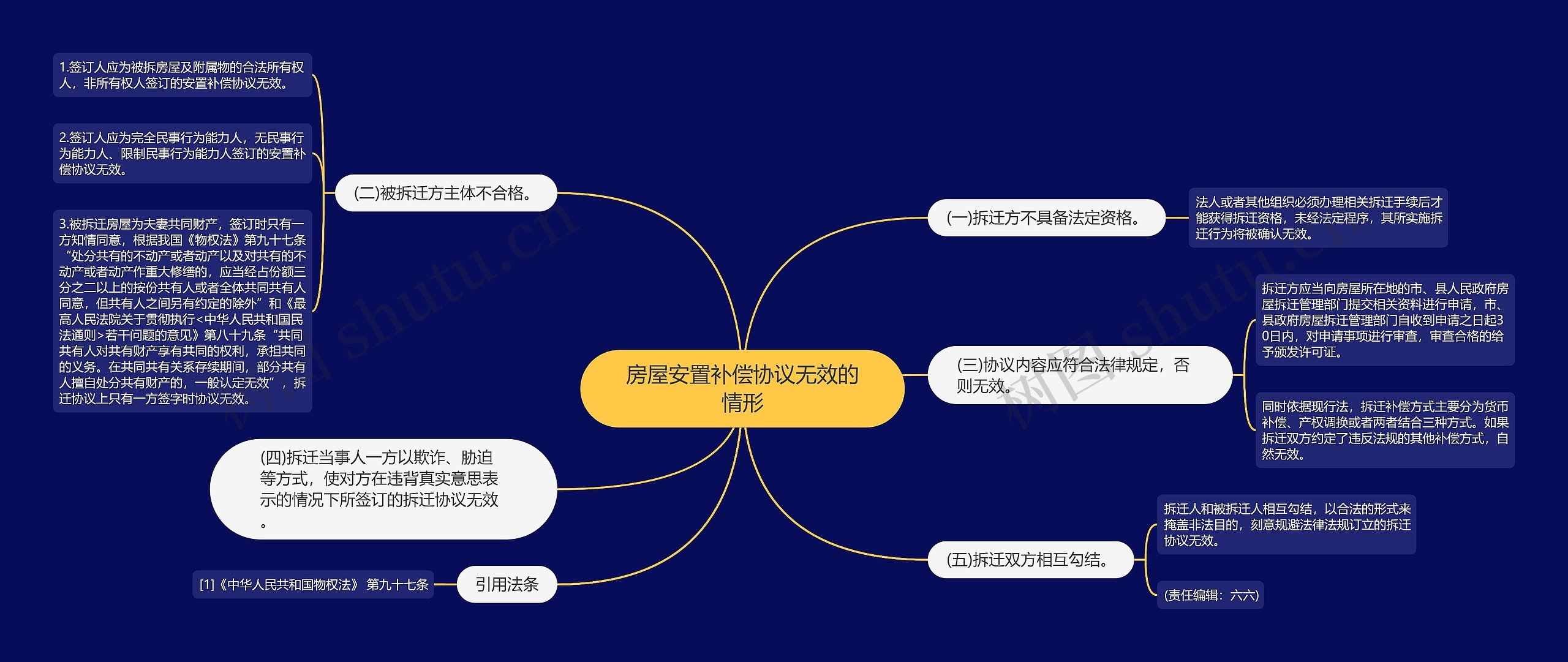 房屋安置补偿协议无效的情形思维导图