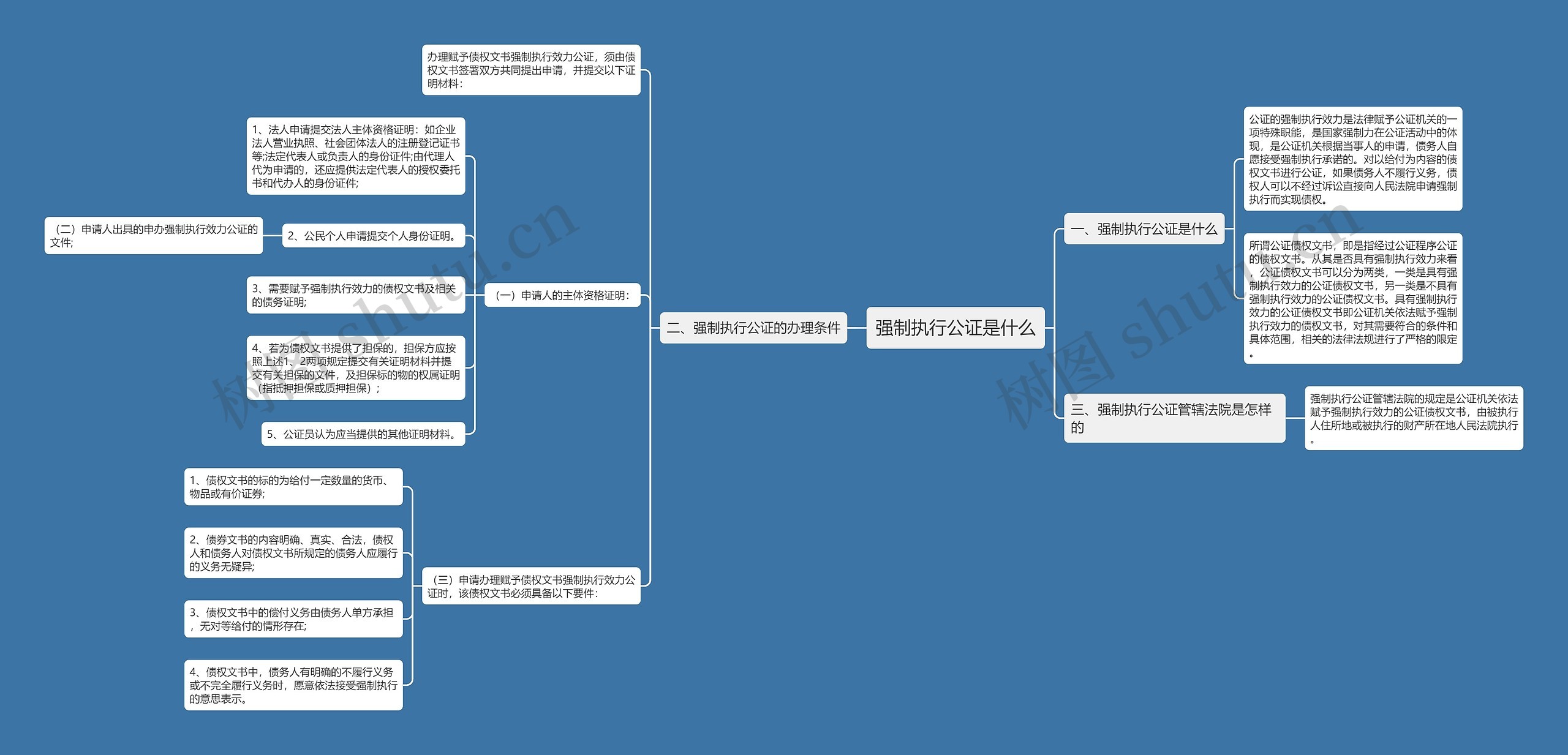 强制执行公证是什么思维导图