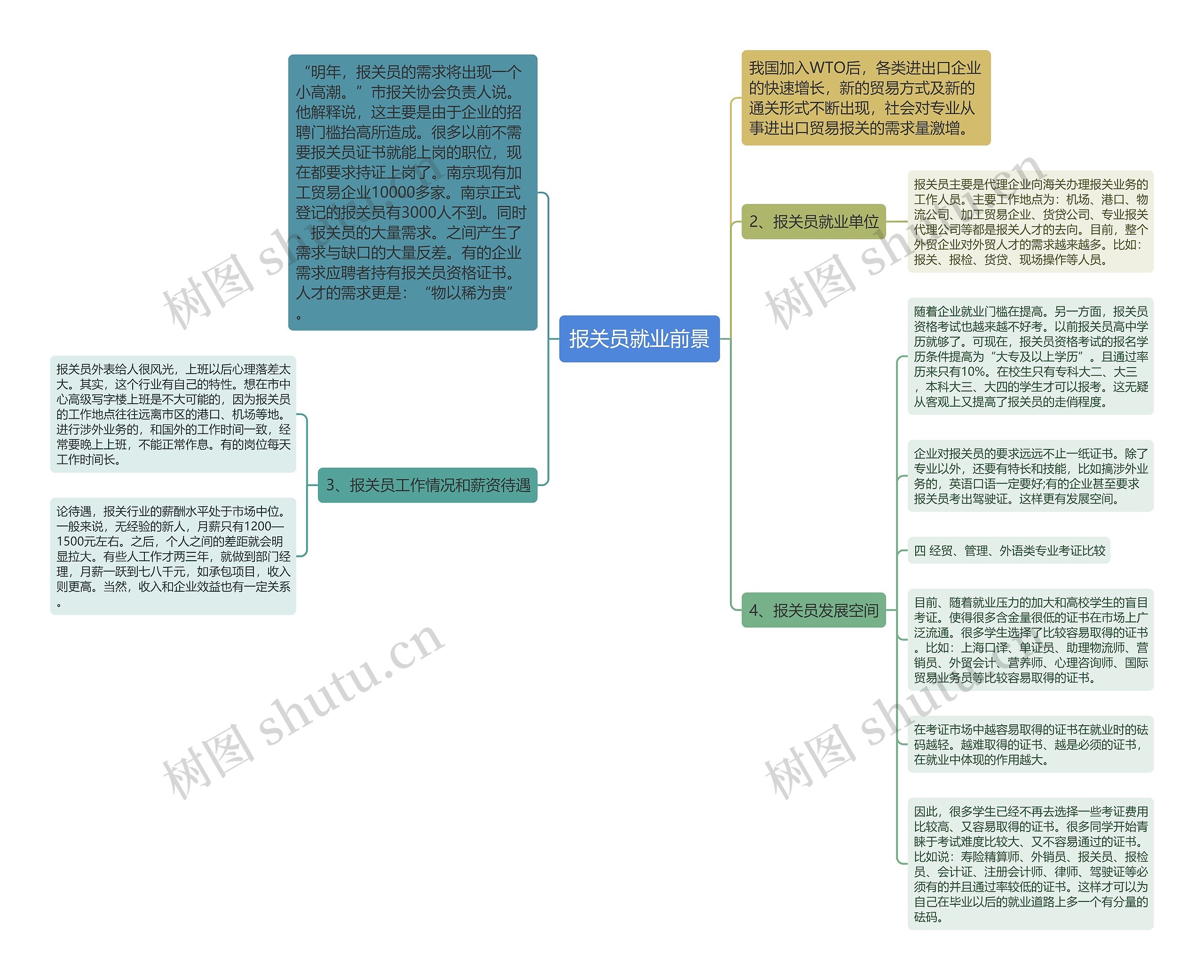 报关员就业前景思维导图