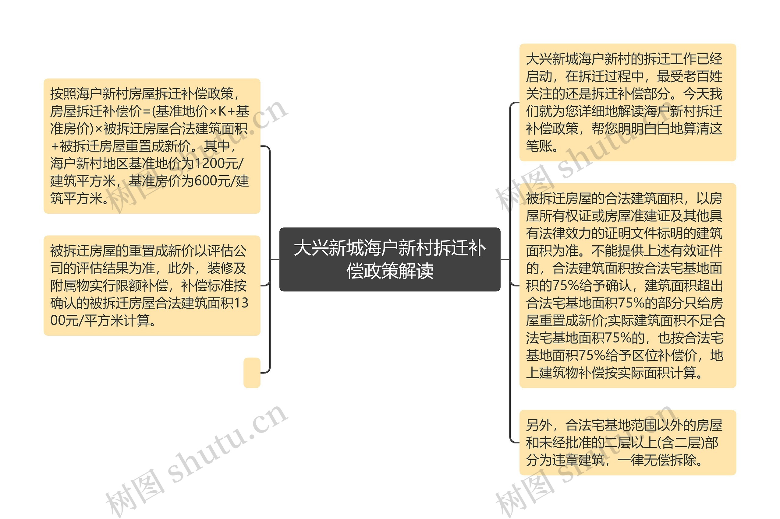 大兴新城海户新村拆迁补偿政策解读思维导图