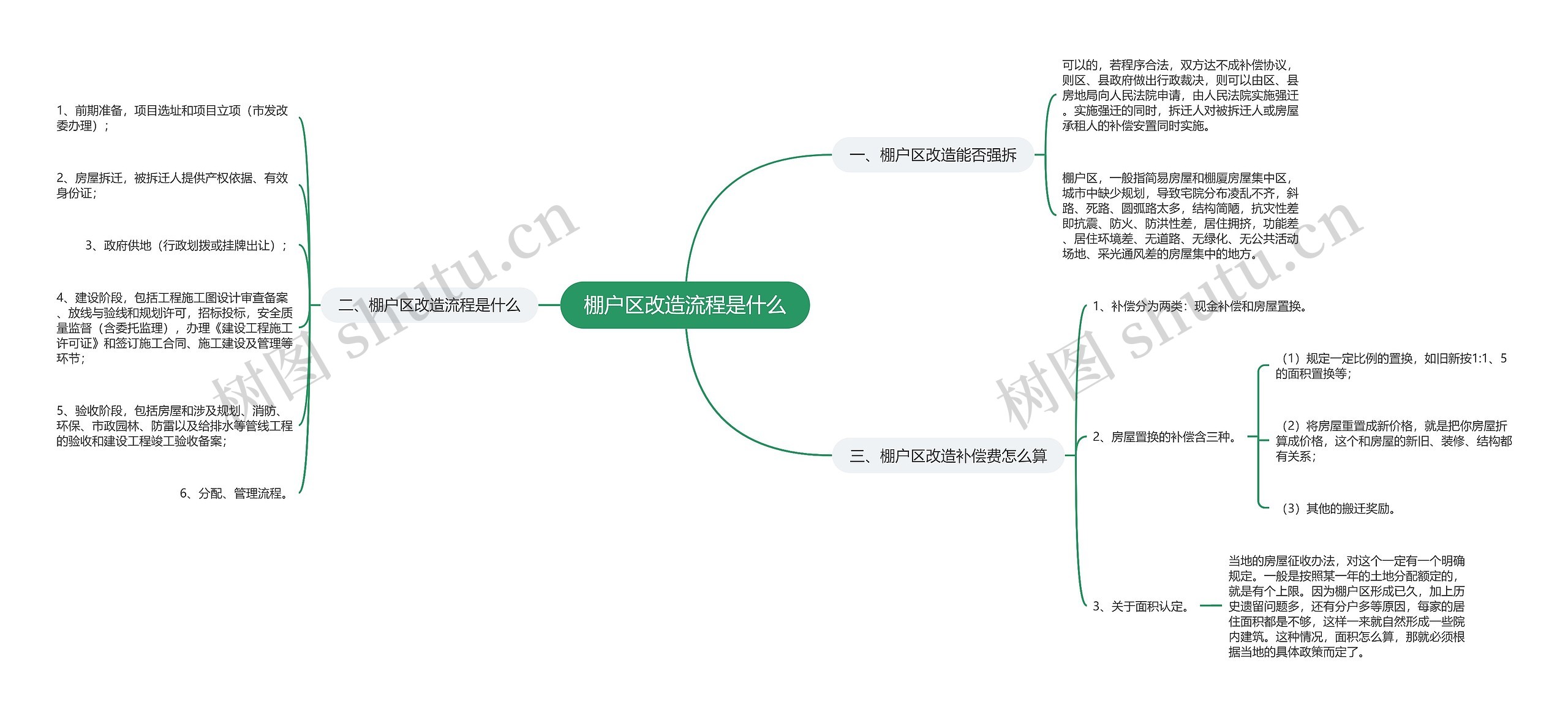 棚户区改造流程是什么思维导图