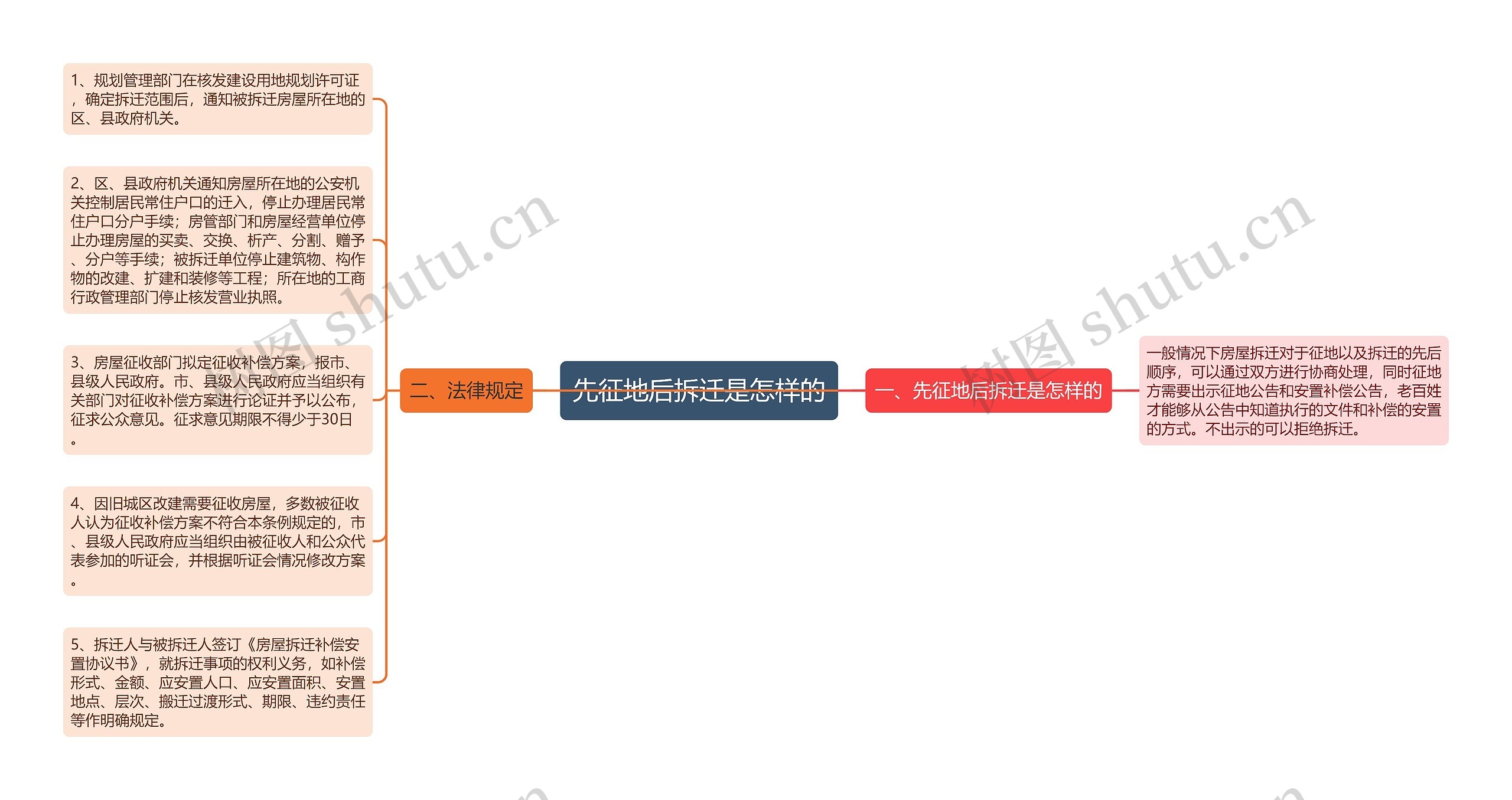 先征地后拆迁是怎样的