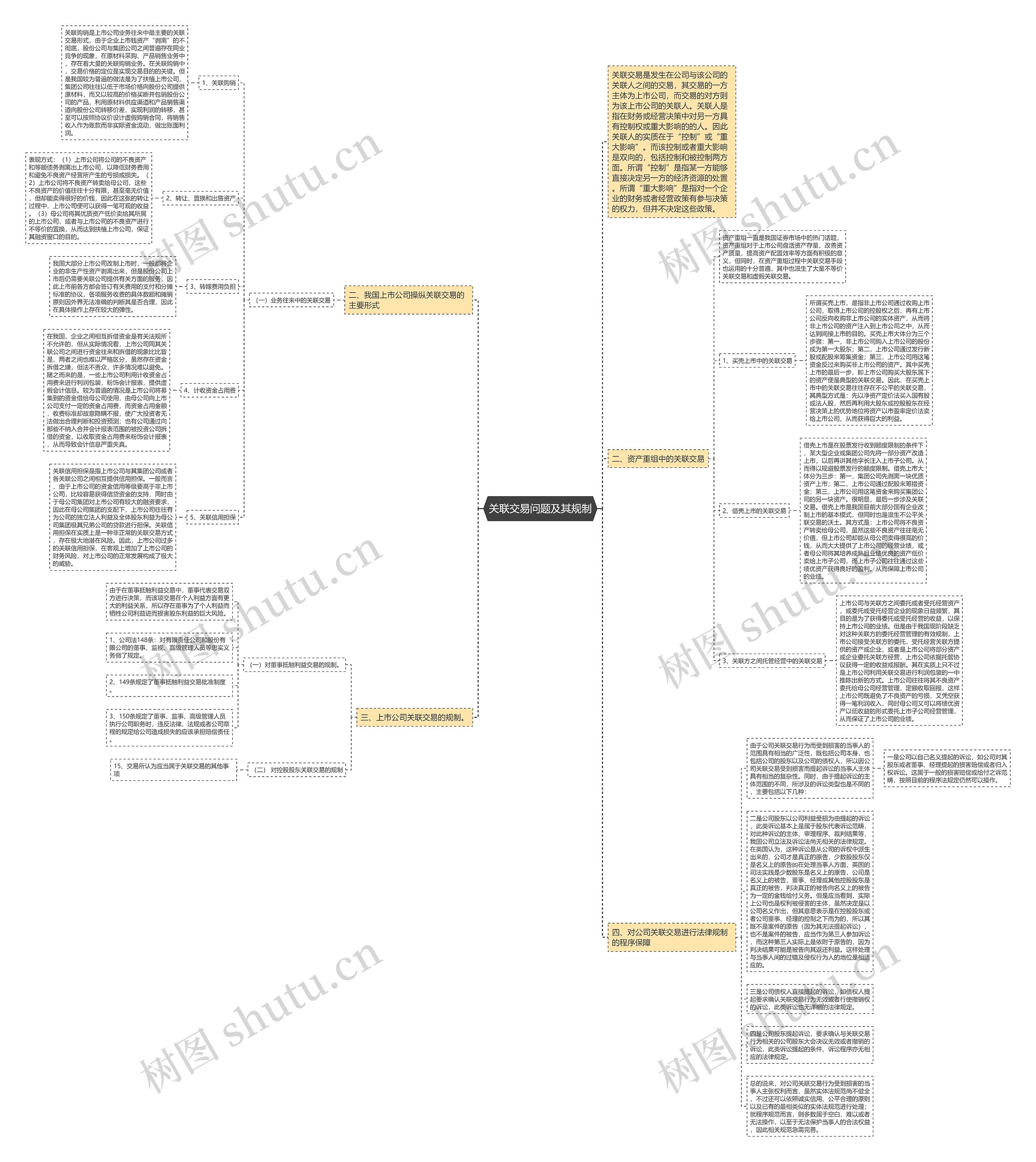 关联交易问题及其规制思维导图