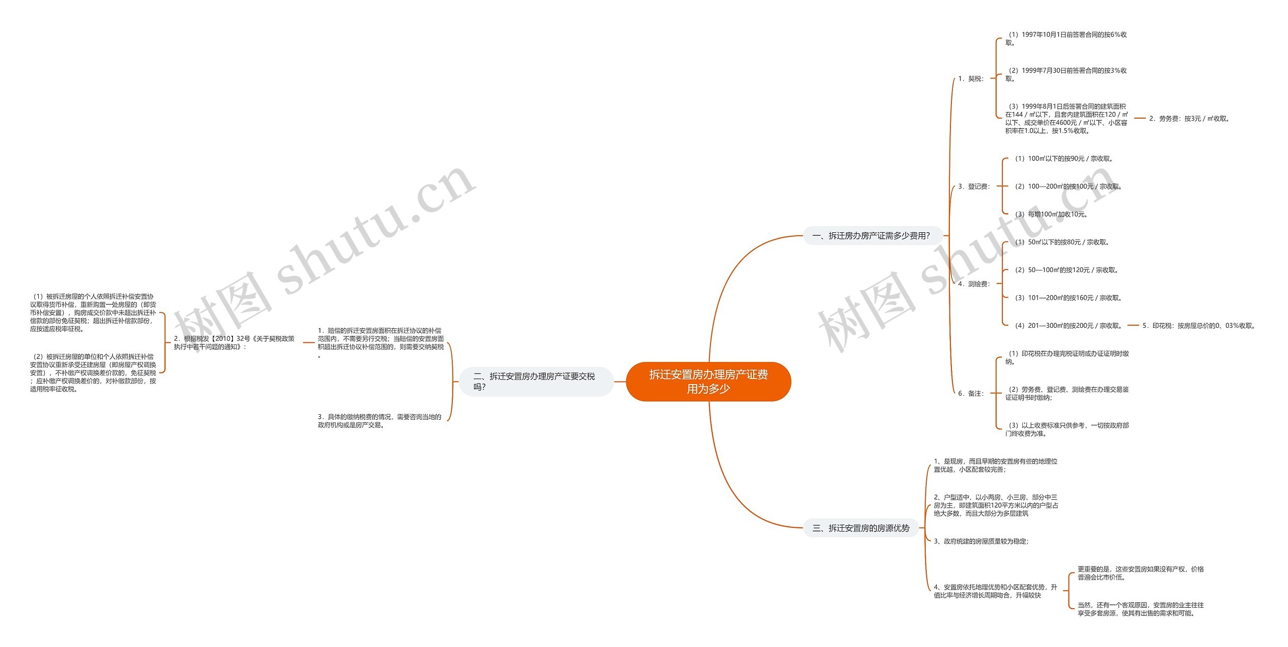 拆迁安置房办理房产证费用为多少思维导图