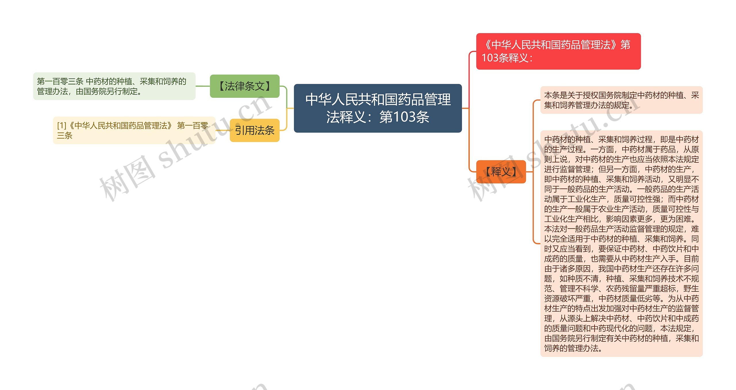 中华人民共和国药品管理法释义：第103条