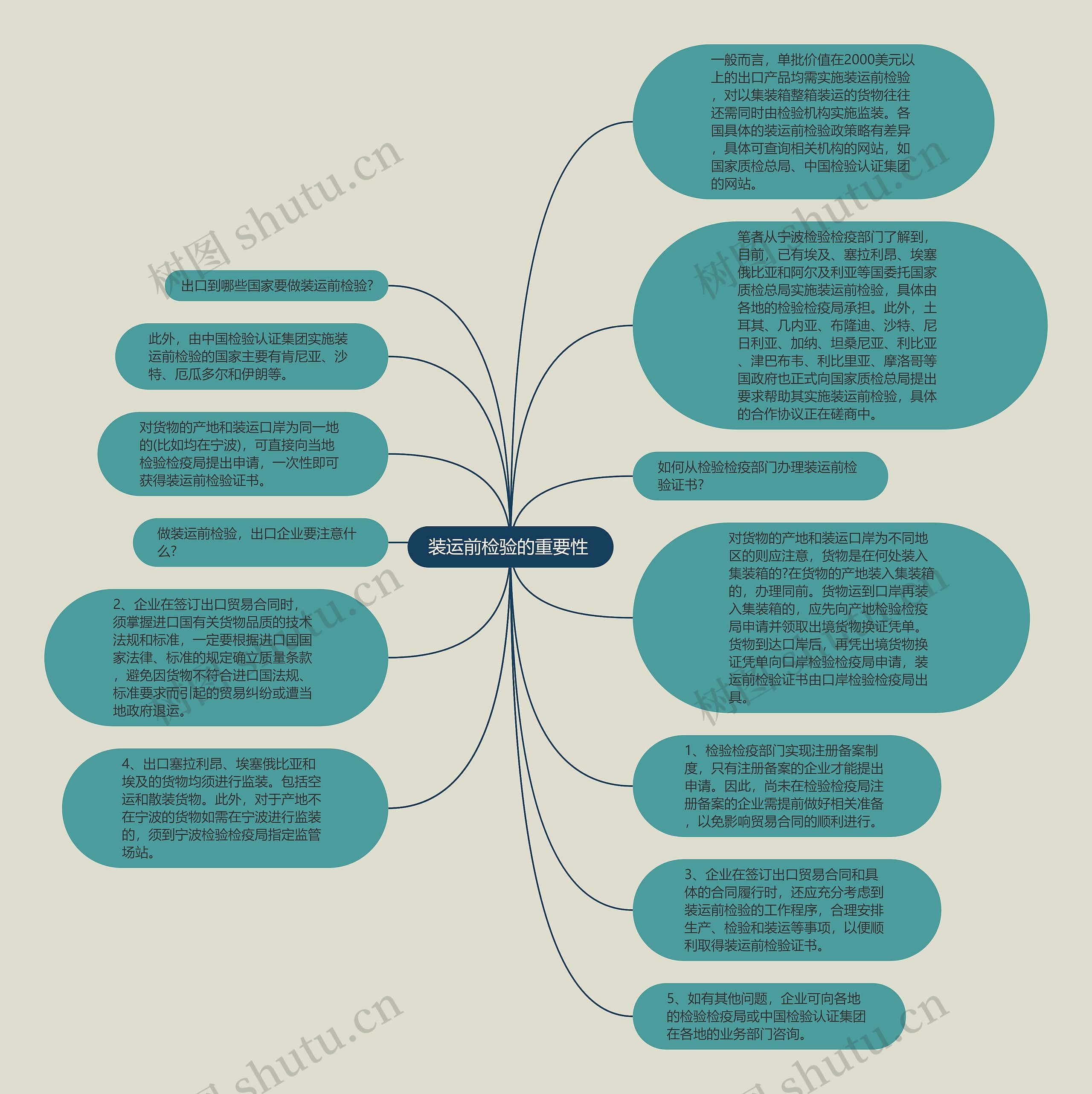 装运前检验的重要性 思维导图