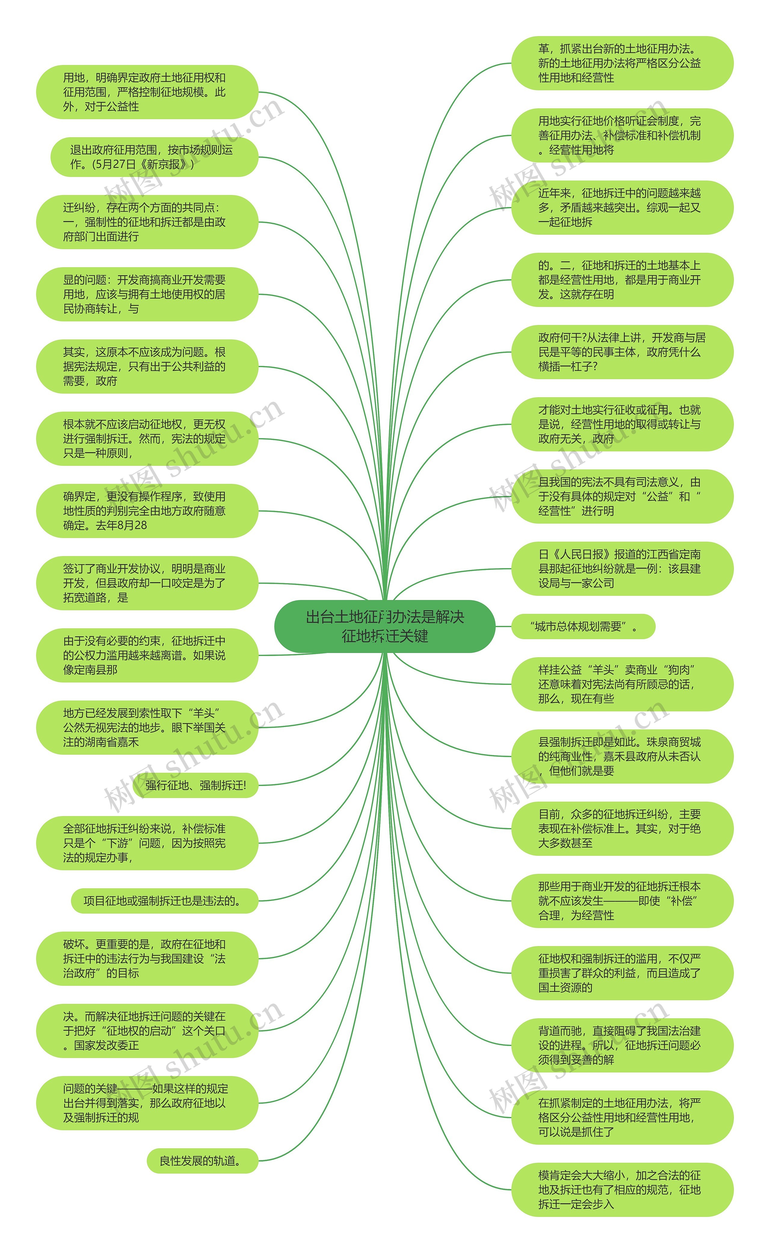 出台土地征用办法是解决征地拆迁关键思维导图