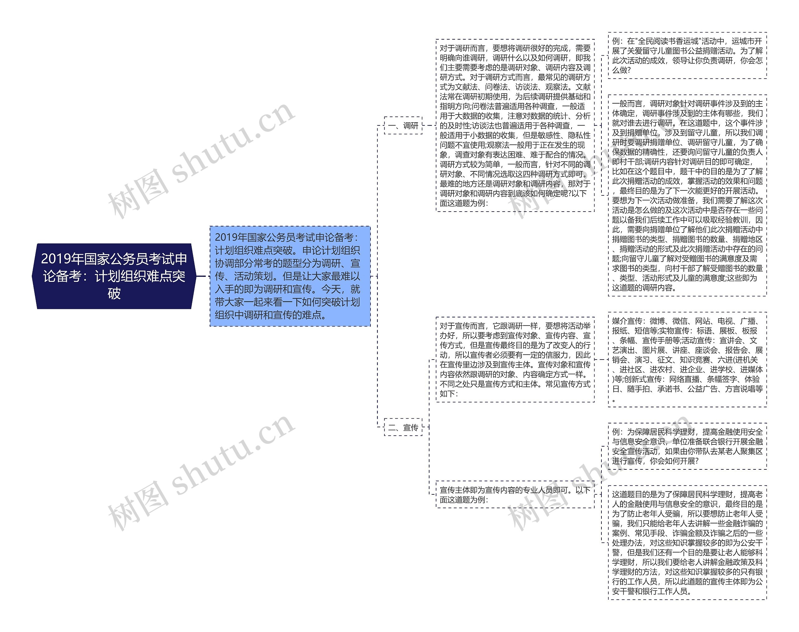 2019年国家公务员考试申论备考：计划组织难点突破思维导图