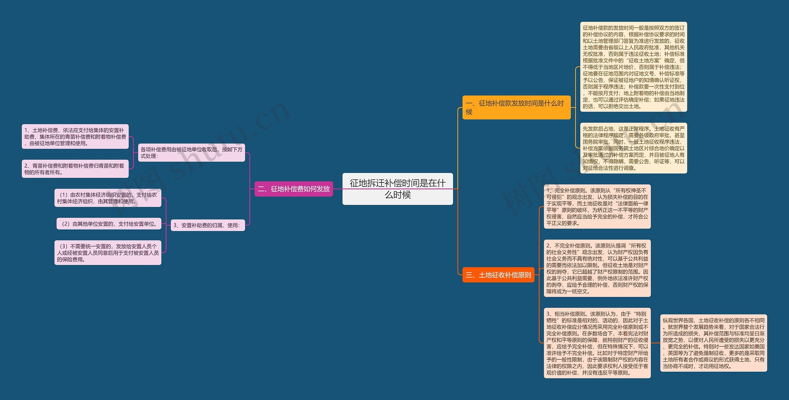征地拆迁补偿时间是在什么时候思维导图