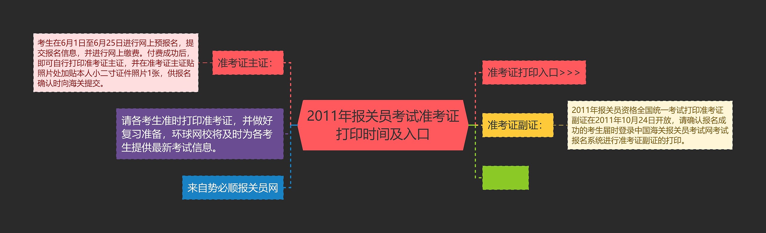 2011年报关员考试准考证打印时间及入口