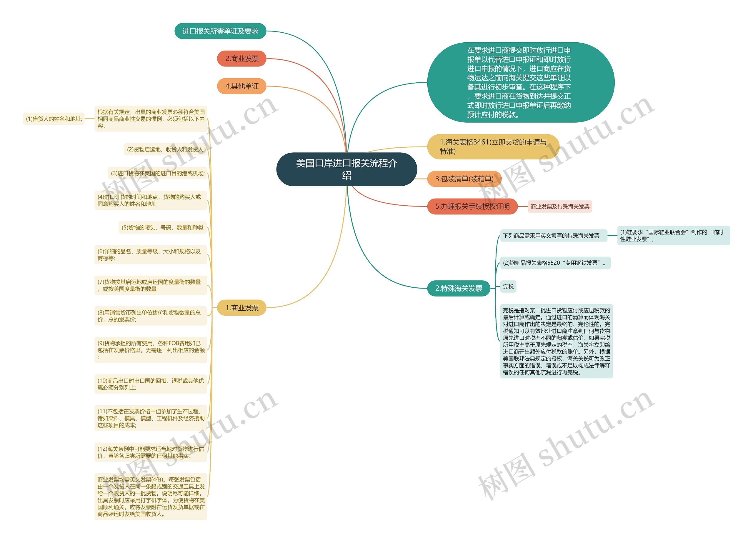 美国口岸进口报关流程介绍 美国口岸进口报关流程介绍