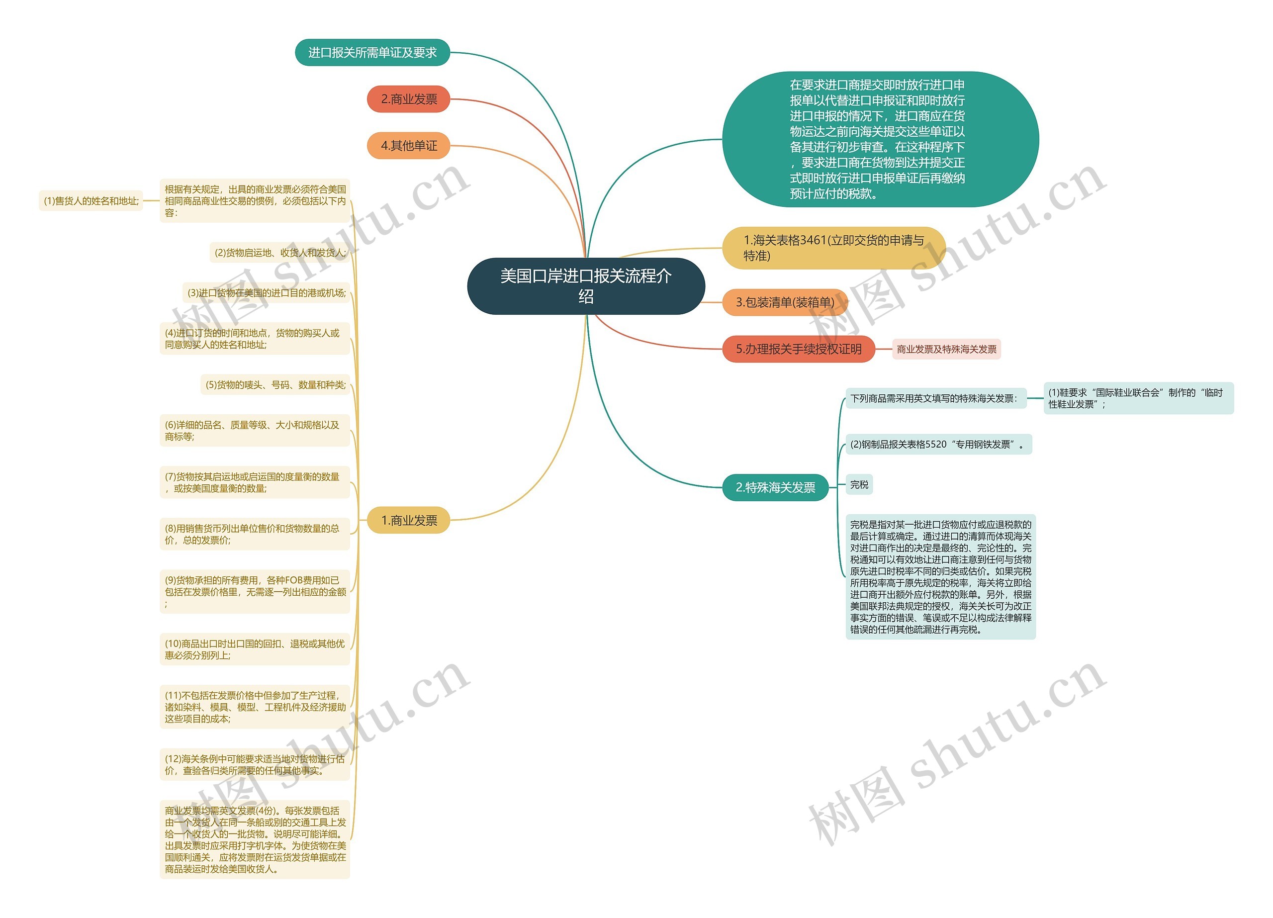 美国口岸进口报关流程介绍思维导图