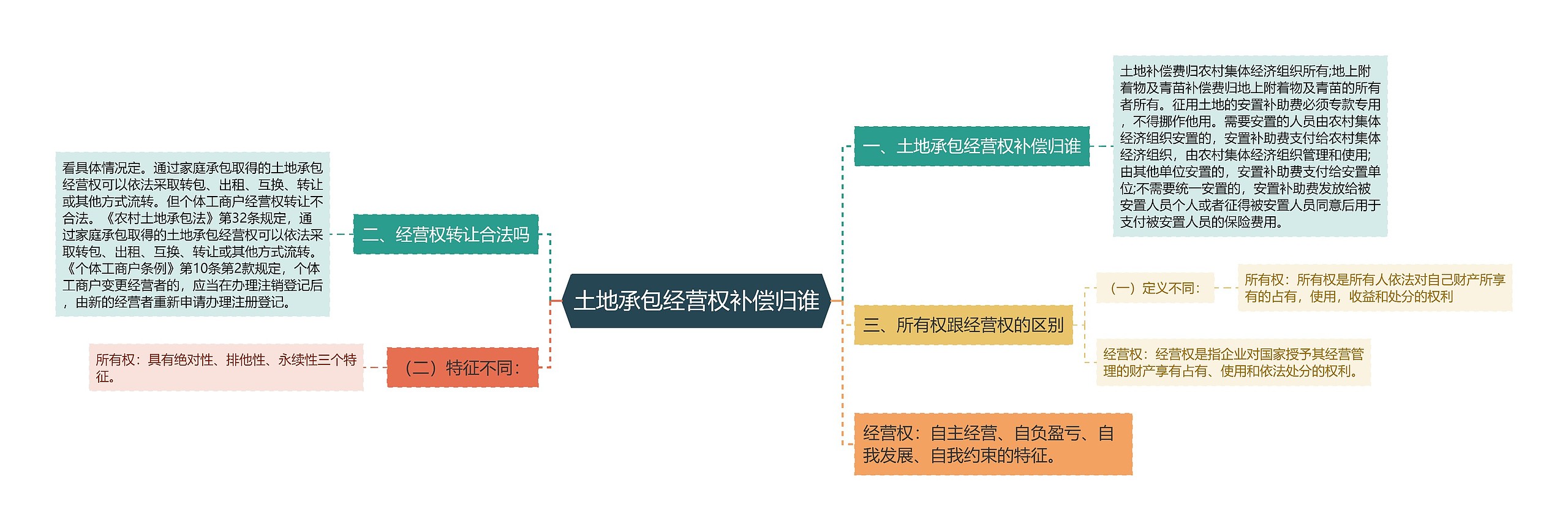 土地承包经营权补偿归谁思维导图