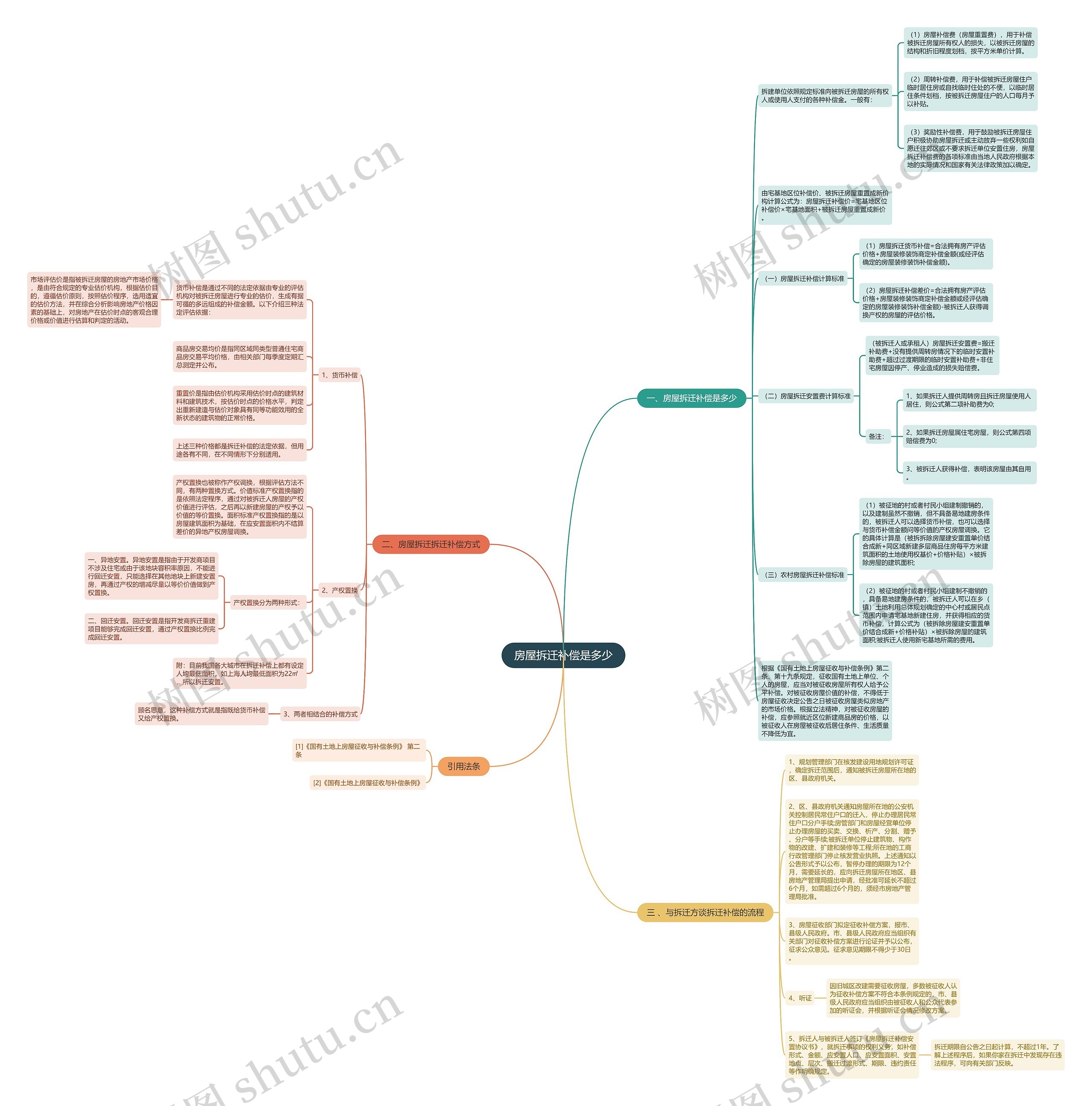 房屋拆迁补偿是多少思维导图