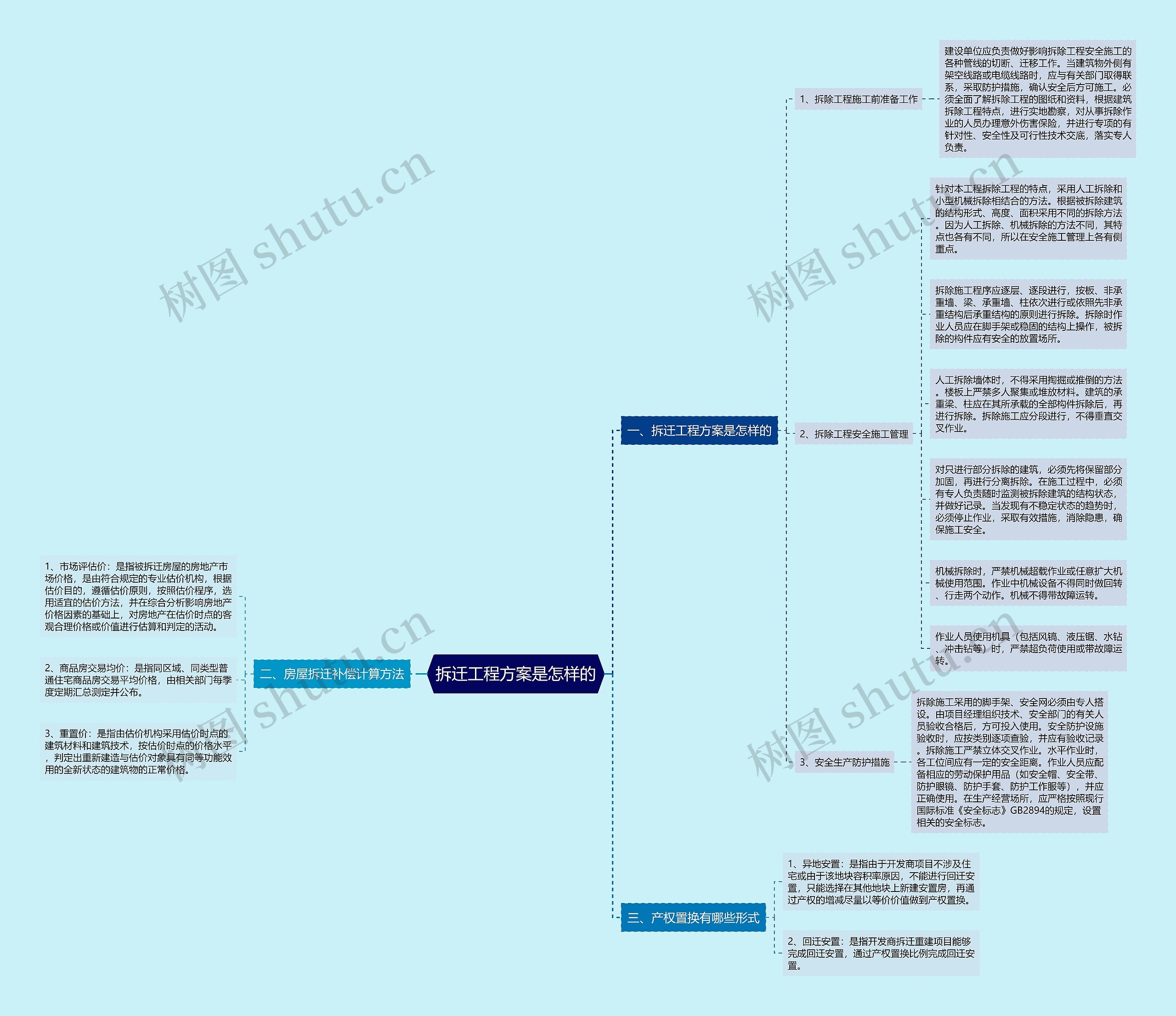 拆迁工程方案是怎样的思维导图