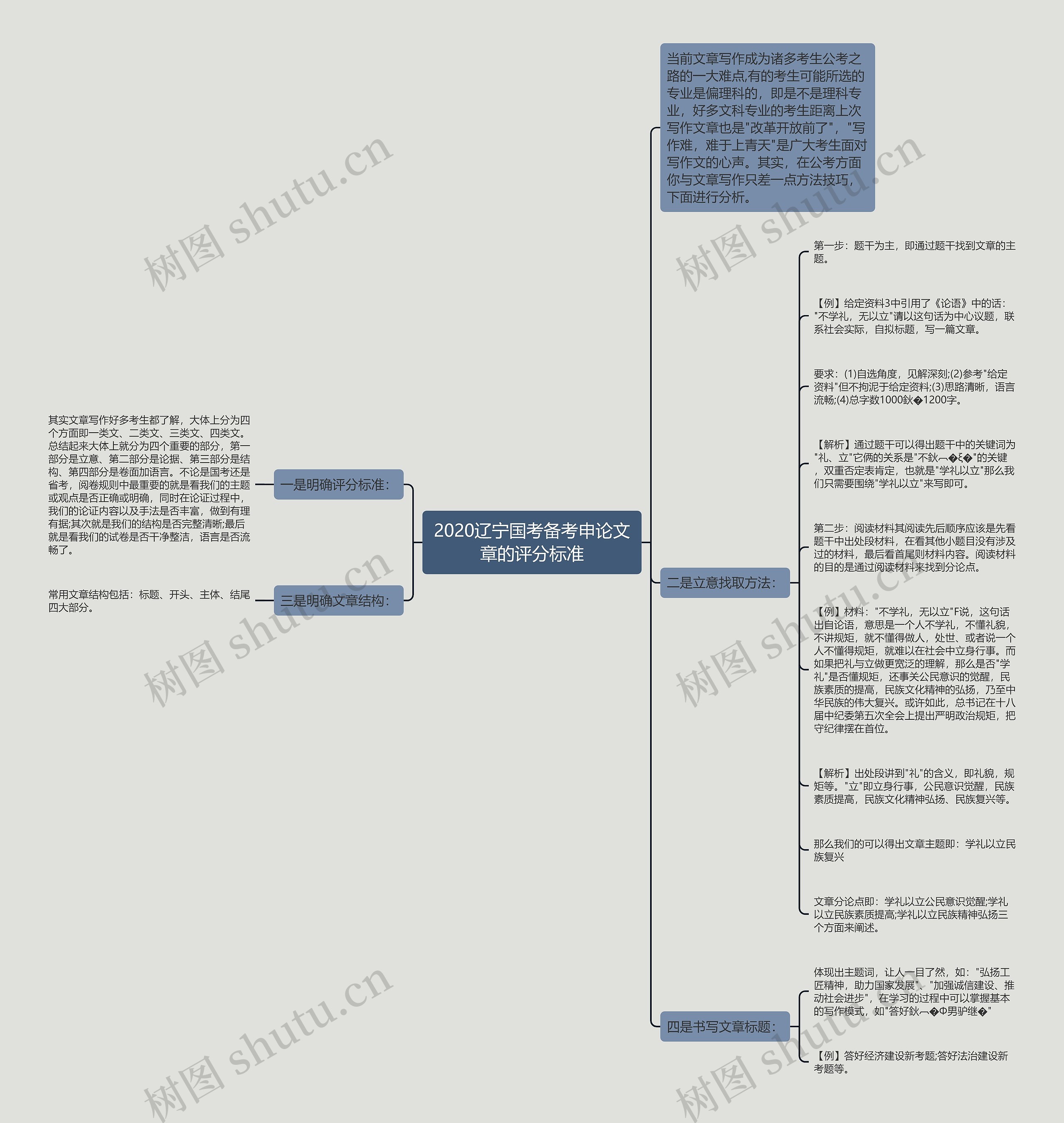 2020辽宁国考备考申论文章的评分标准思维导图