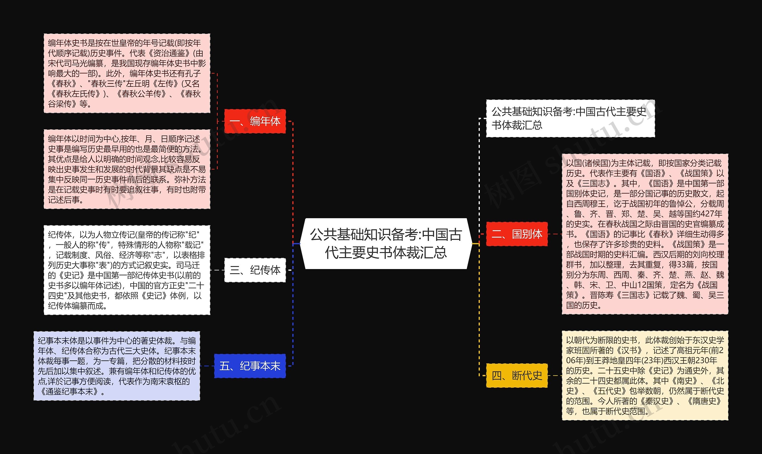 公共基础知识备考:中国古代主要史书体裁汇总思维导图