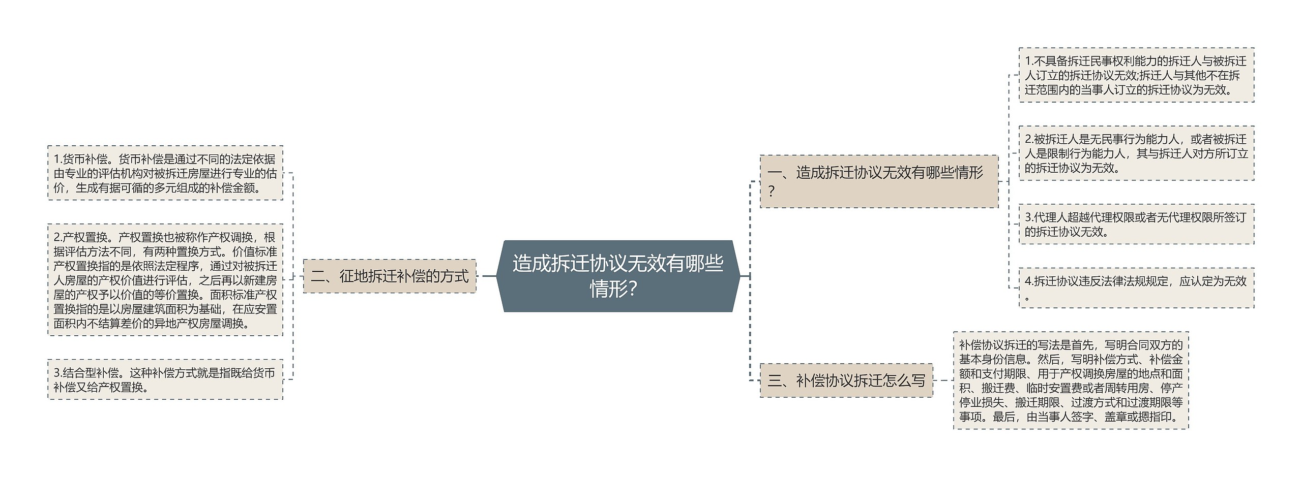 造成拆迁协议无效有哪些情形？思维导图