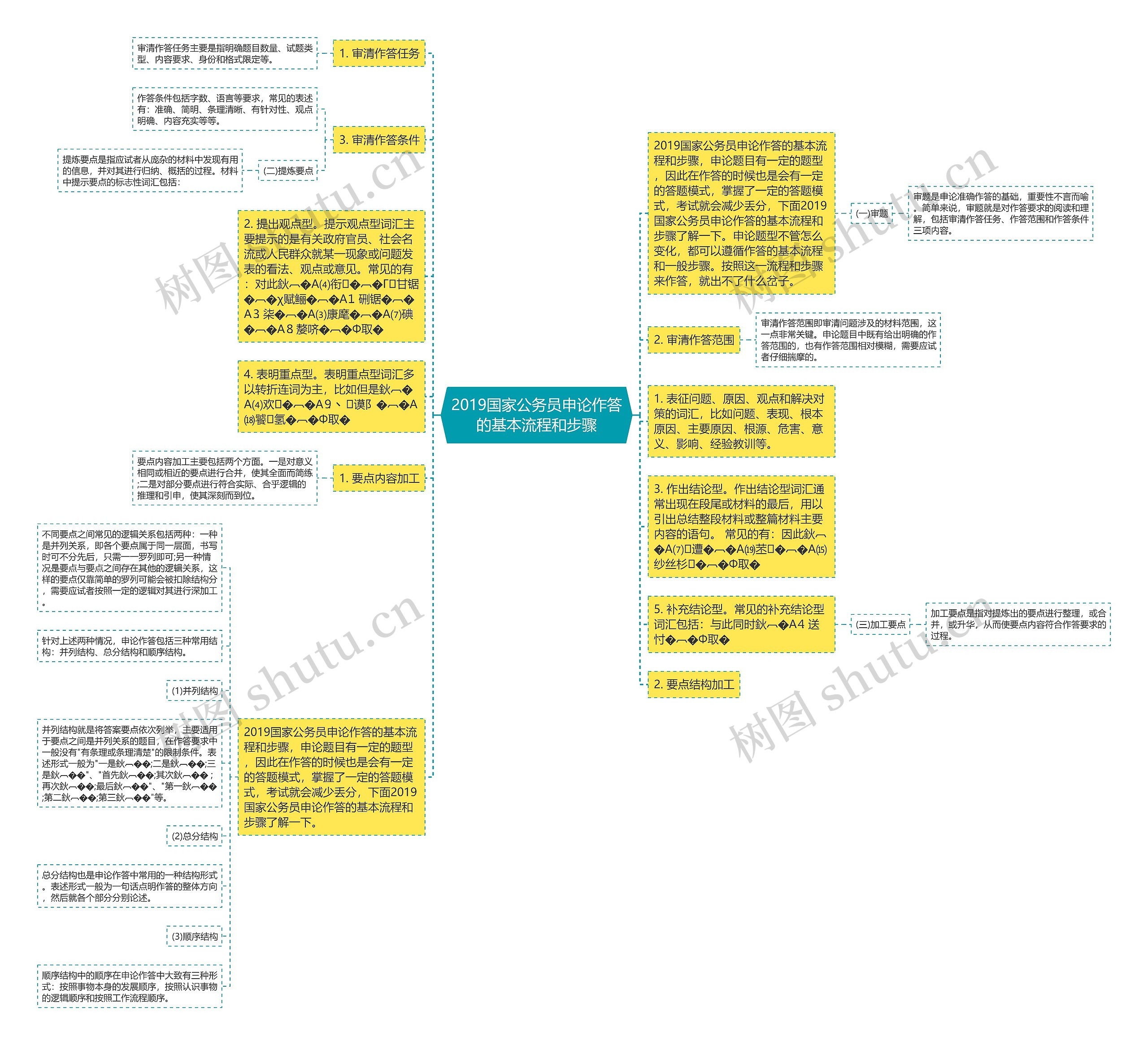 2019国家公务员申论作答的基本流程和步骤思维导图