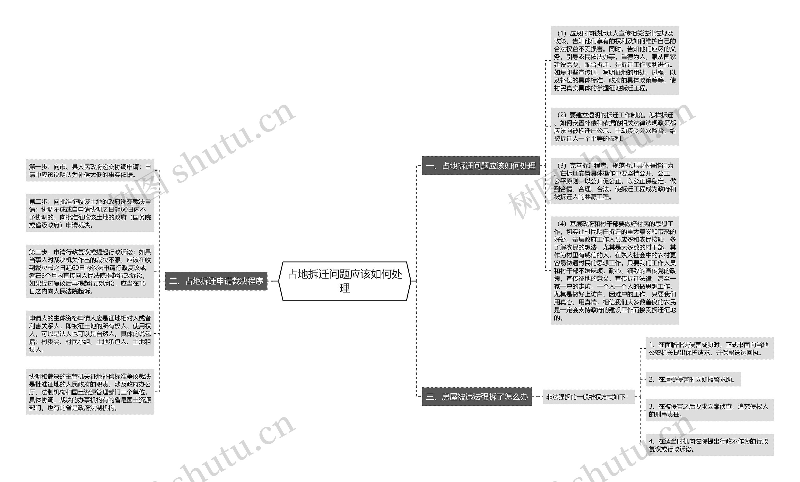占地拆迁问题应该如何处理思维导图