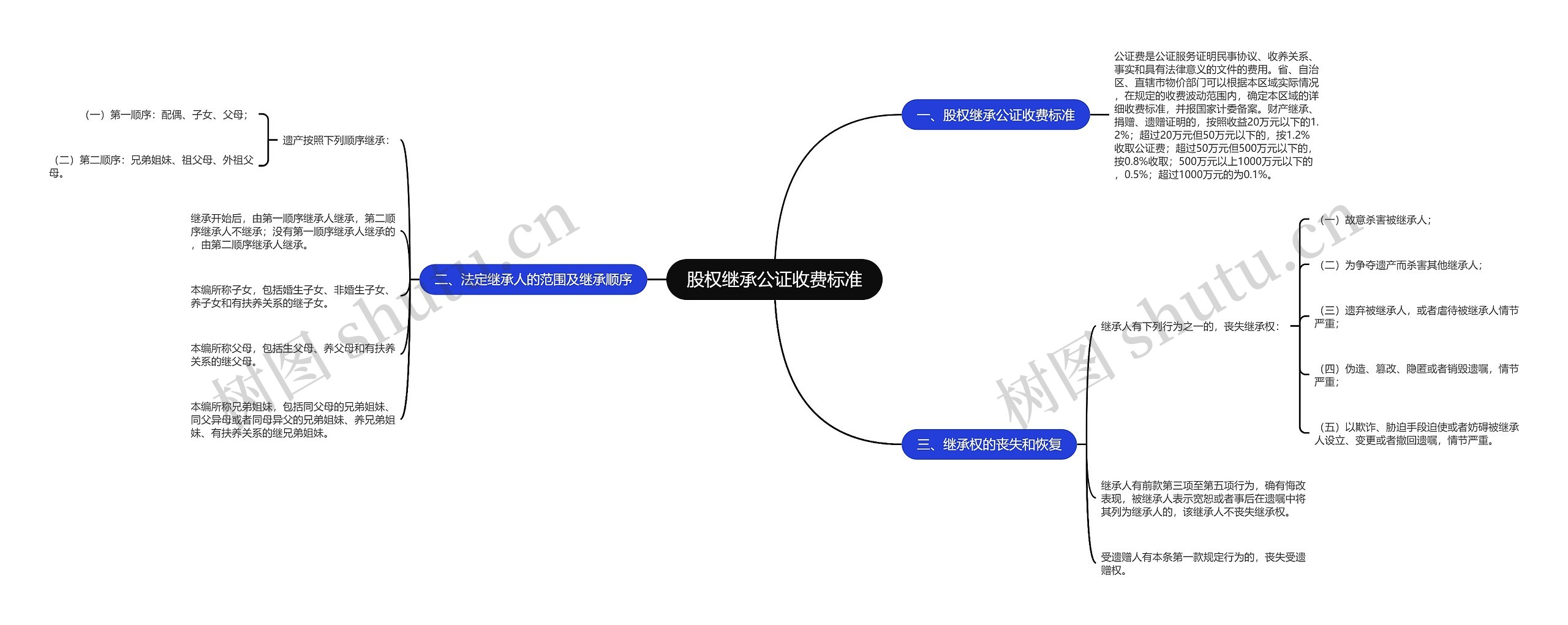 股权继承公证收费标准